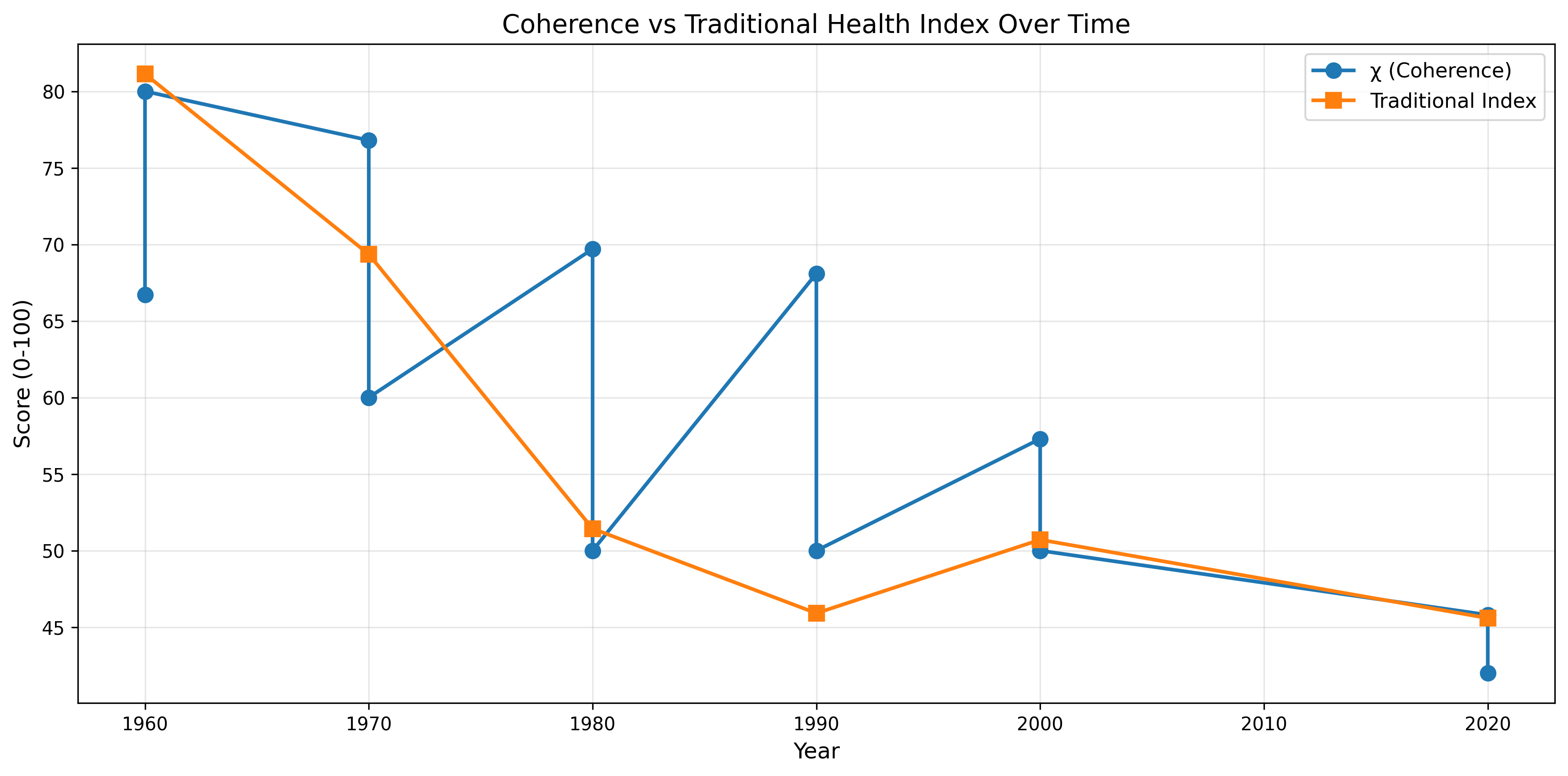 Data analysis chart: time series comparison — Theophysics framework by David Lowe