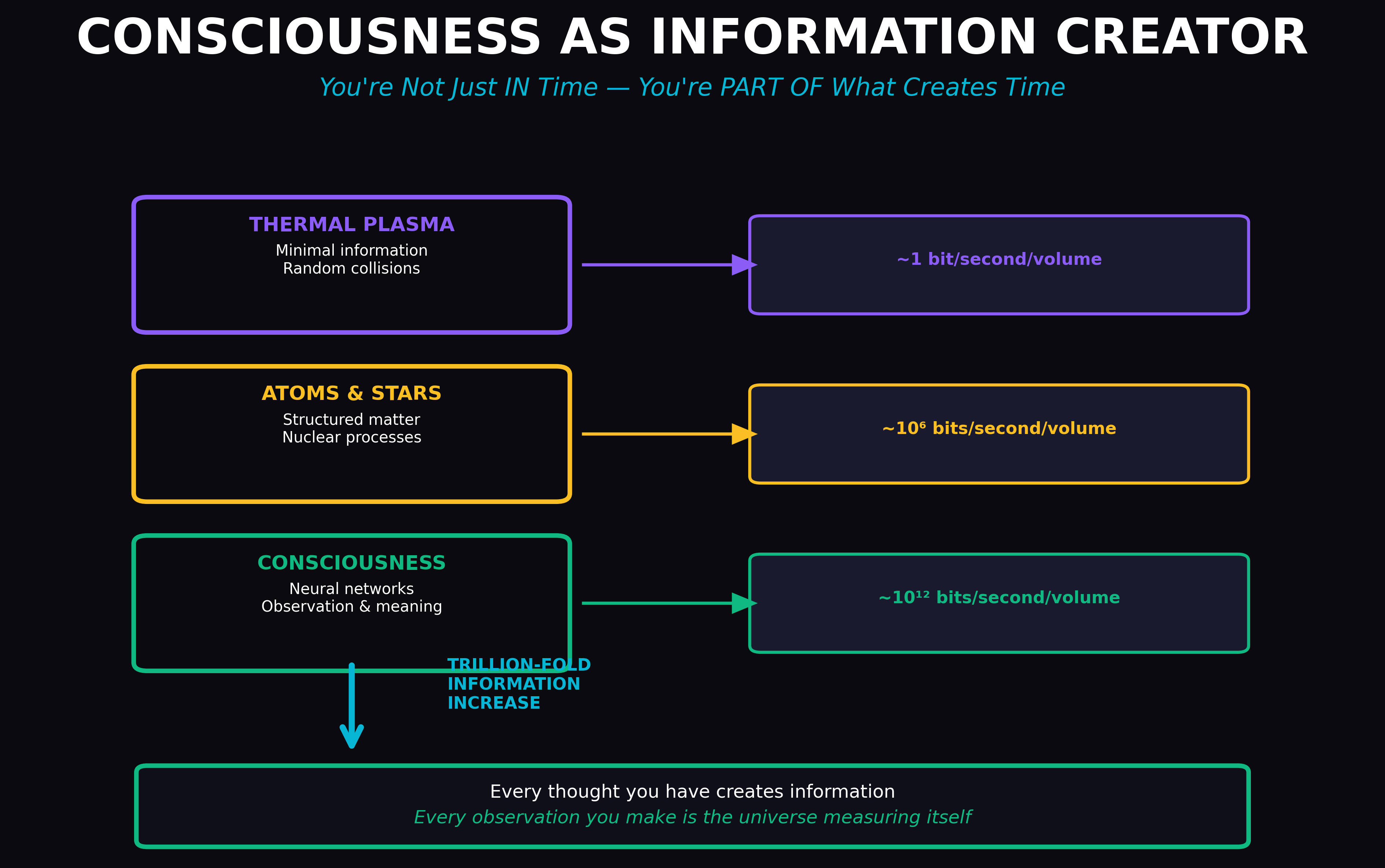 Scientific diagram: P Consciousness Information Link DIAG — Theophysics framework by David Lowe