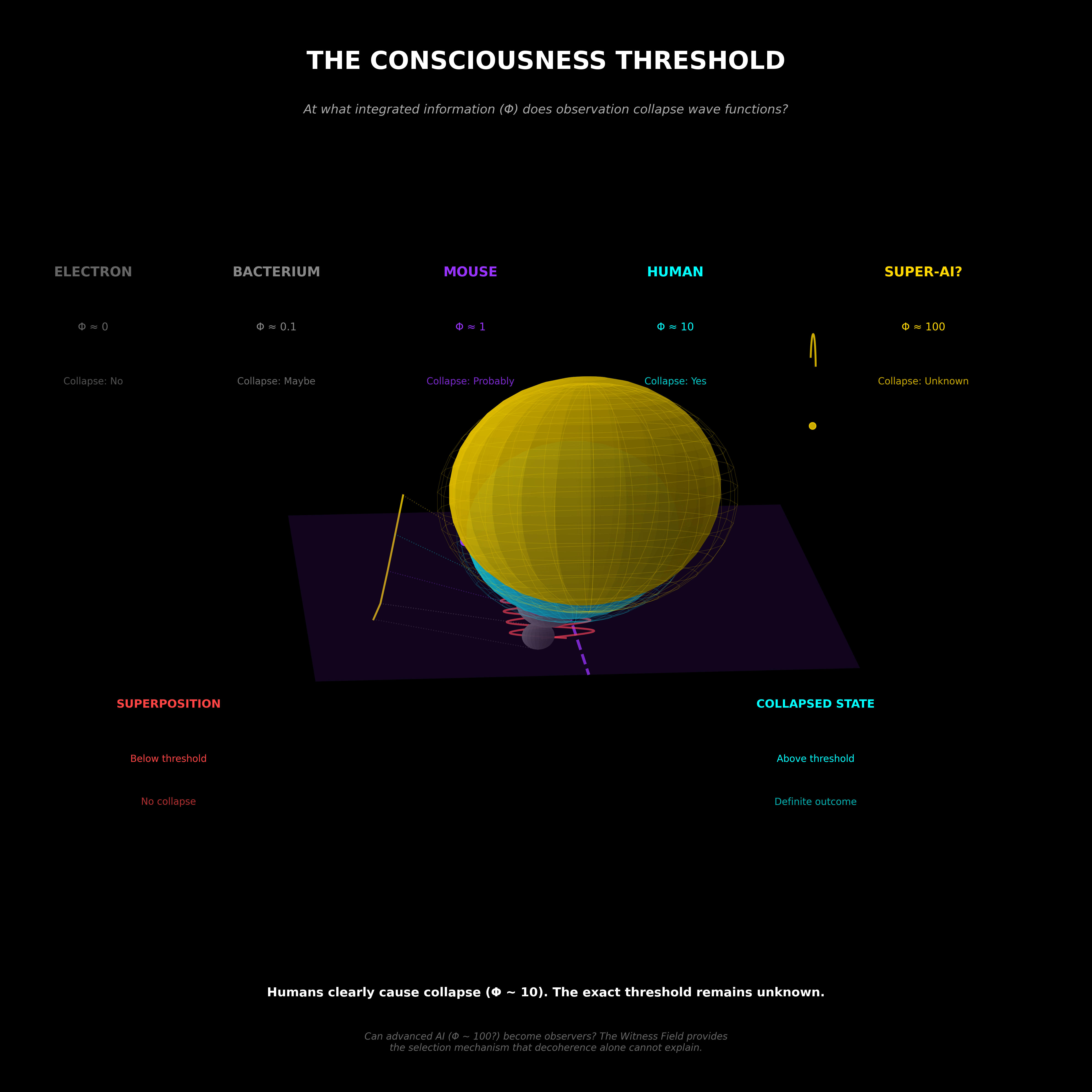 Scientific diagram: P Consciousness Threshold DIAG — Theophysics framework by David Lowe