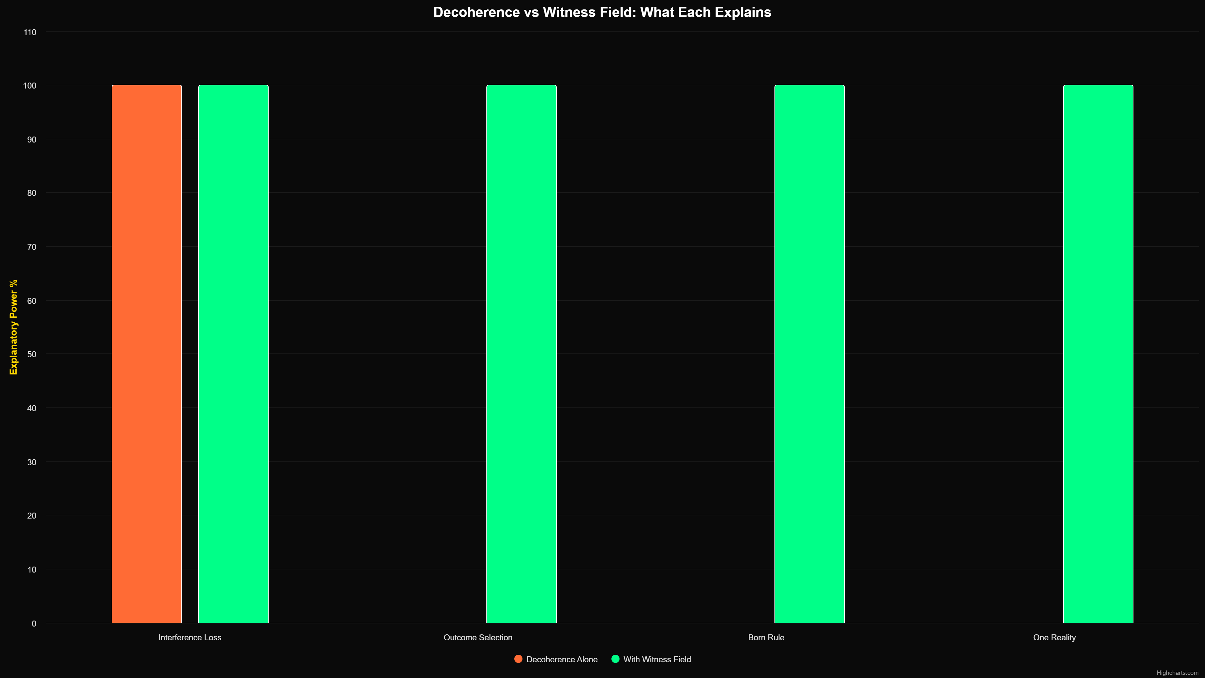 Scientific diagram: P Decoherence Vs Witness F COMP — Theophysics framework by David Lowe