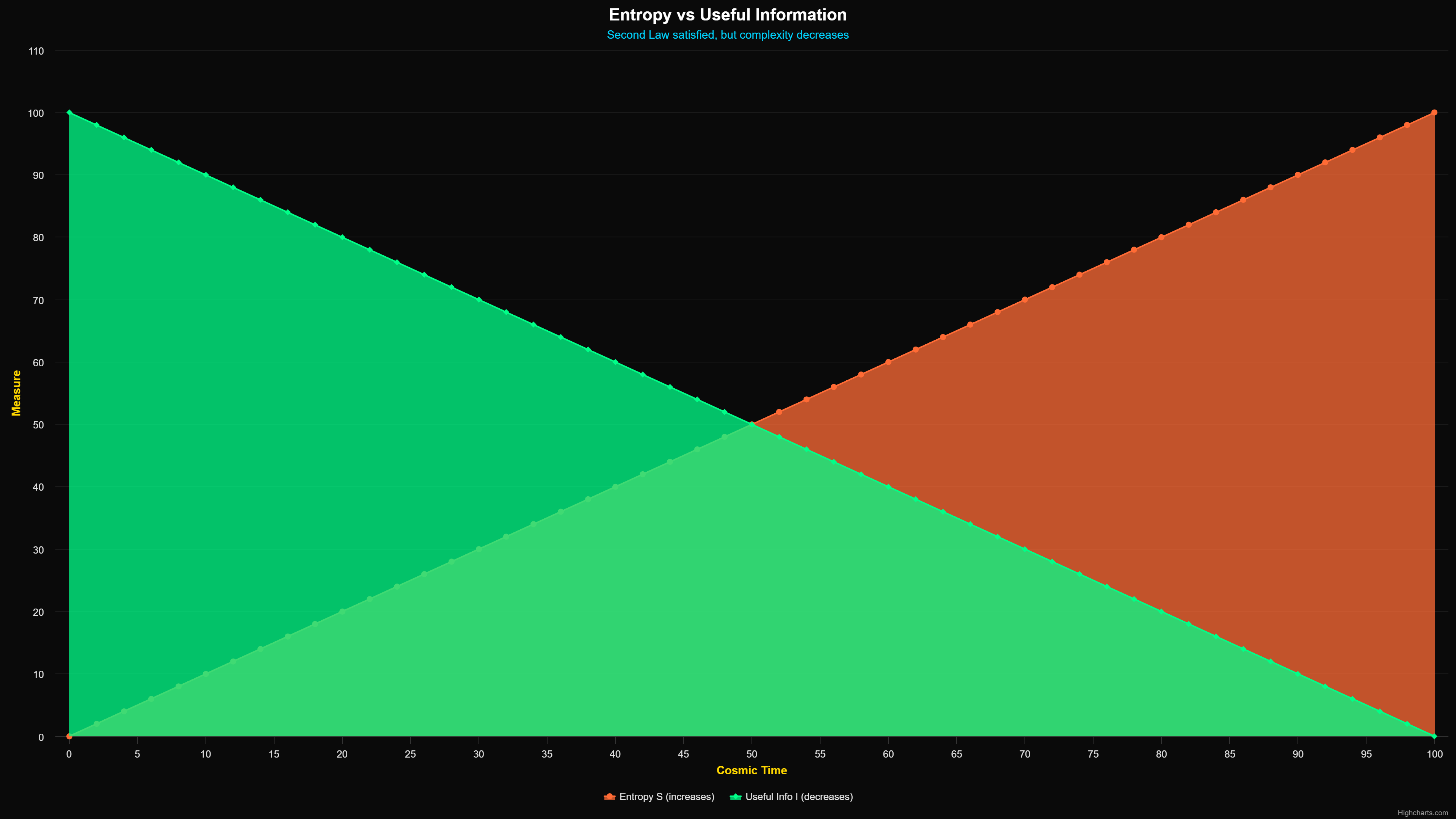 Scientific diagram: P Entropy Vs Useful Inform COMP — Theophysics framework by David Lowe
