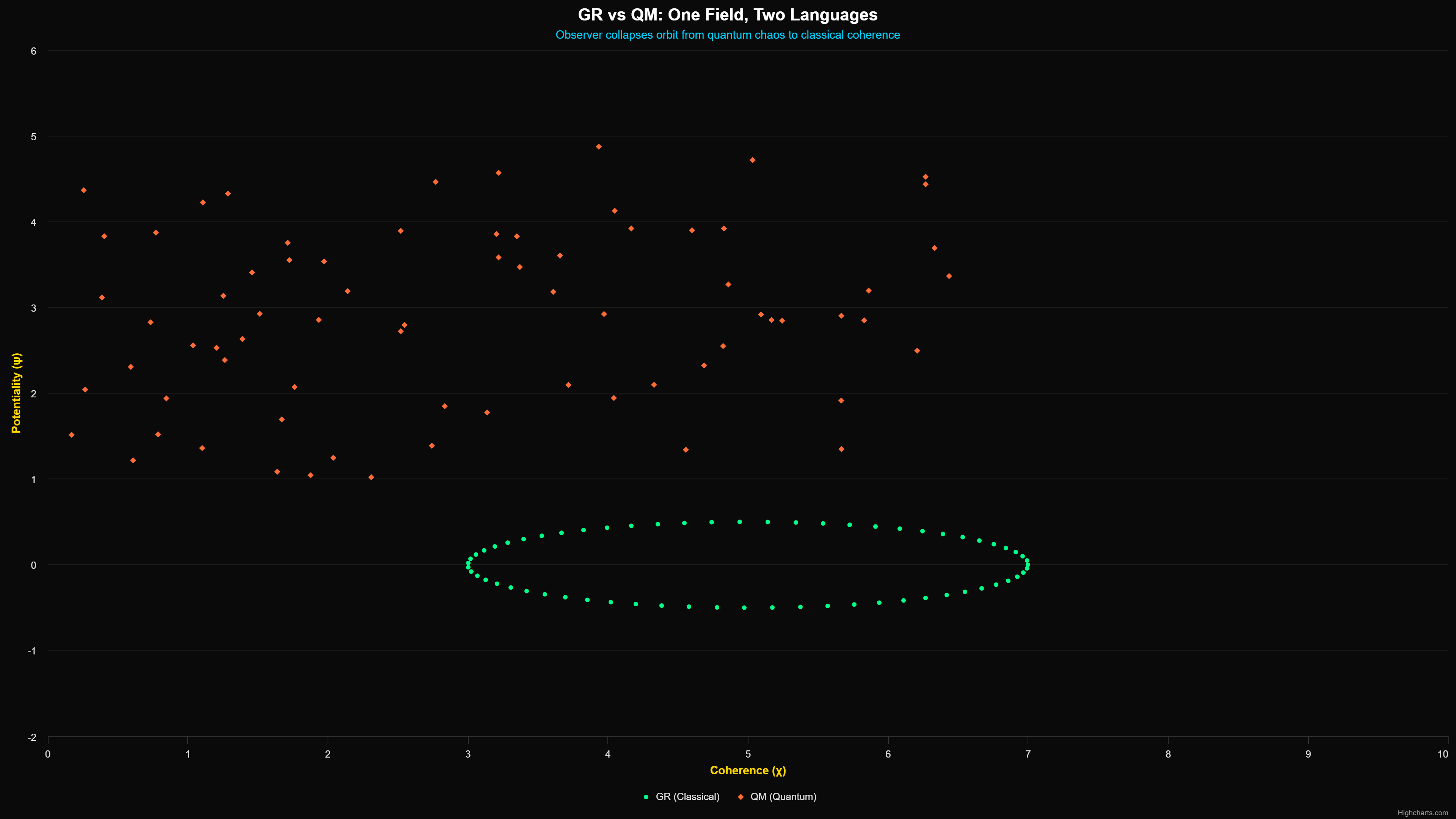 Scientific diagram: P Gr Vs Qm One Field Two L FILD — Theophysics framework by David Lowe