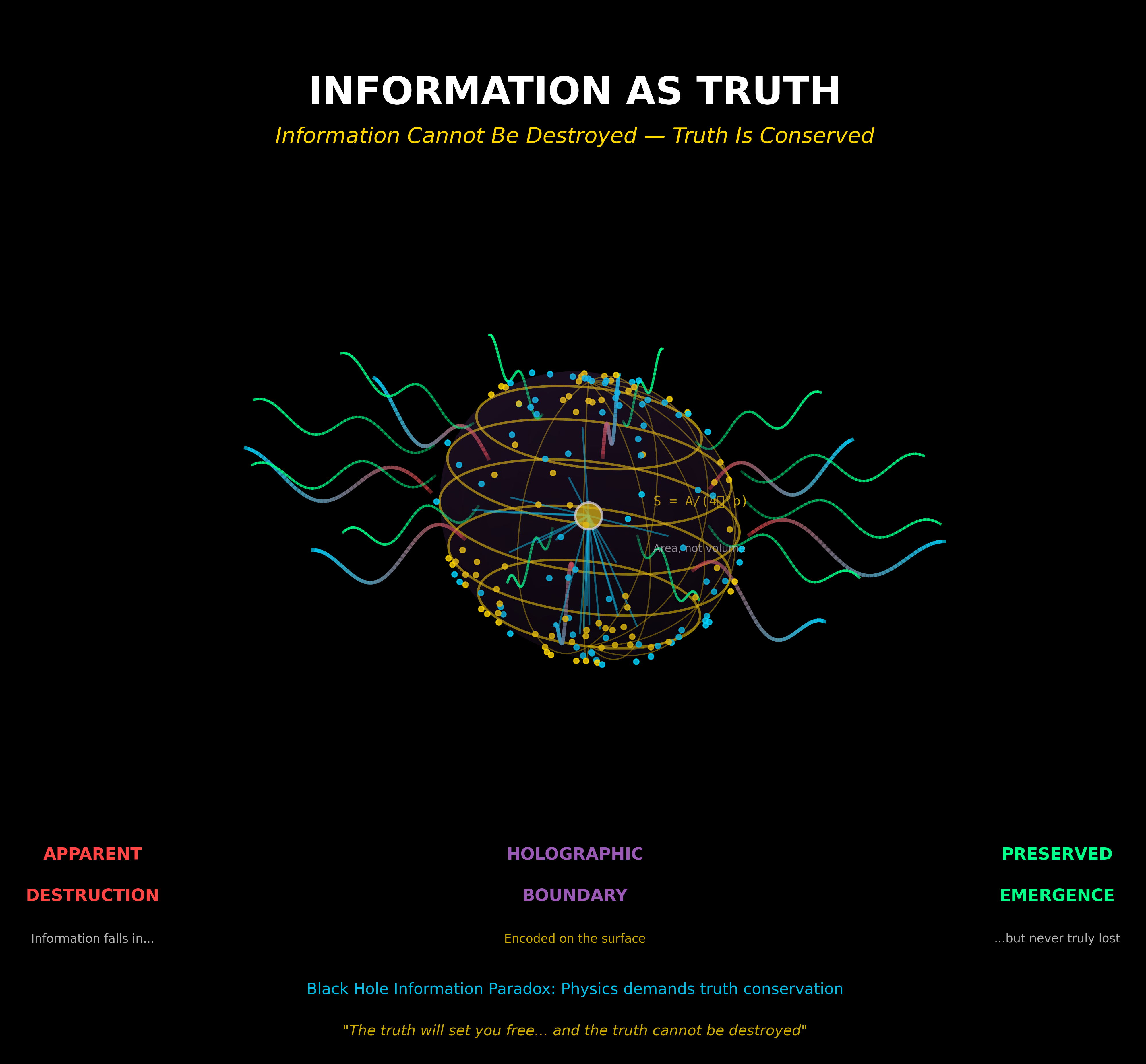 Scientific diagram: P Information Truth 3D 3DRN — Theophysics framework by David Lowe