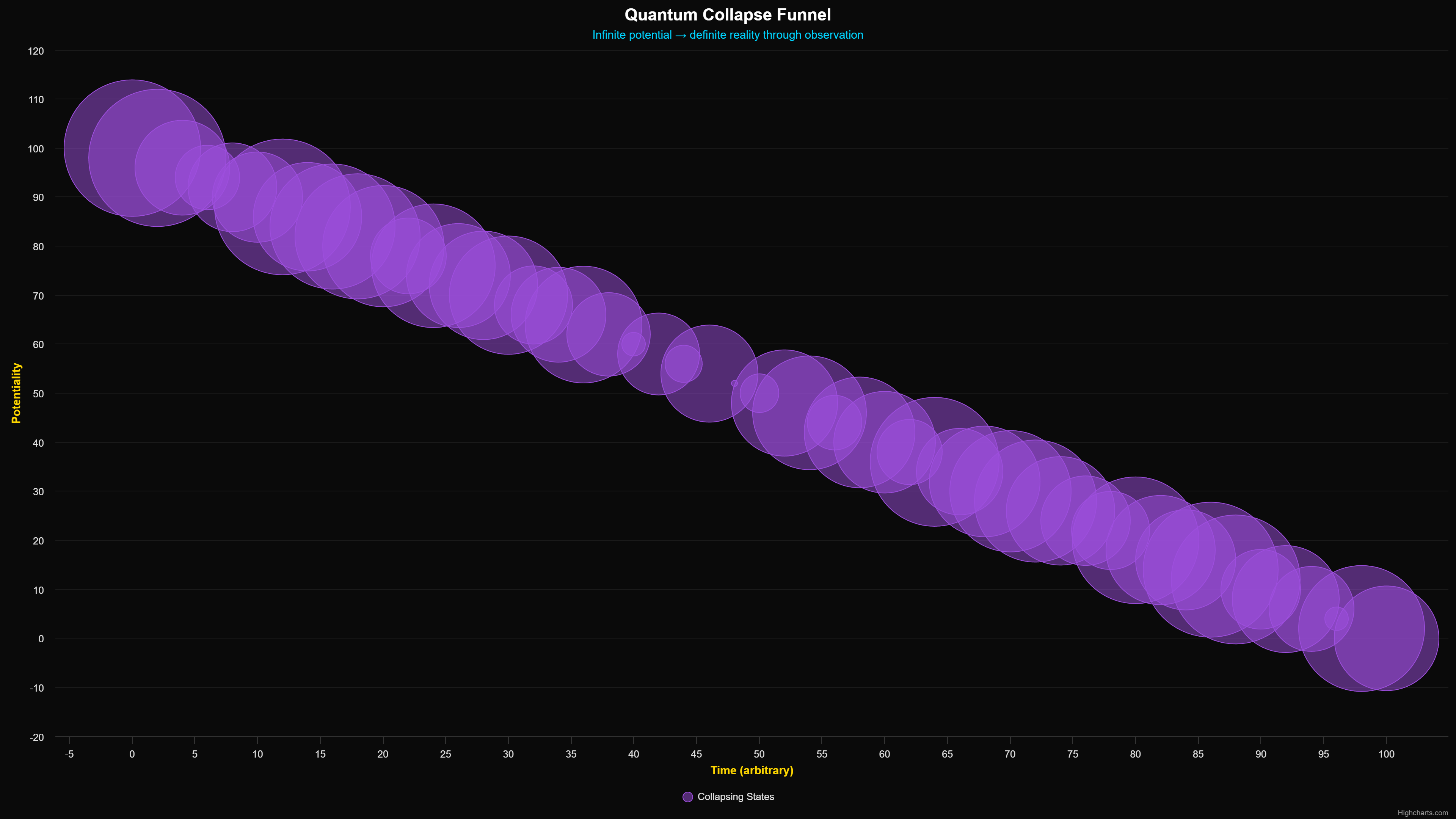Scientific diagram: P Quantum Collapse Funnel DIAG — Theophysics framework by David Lowe