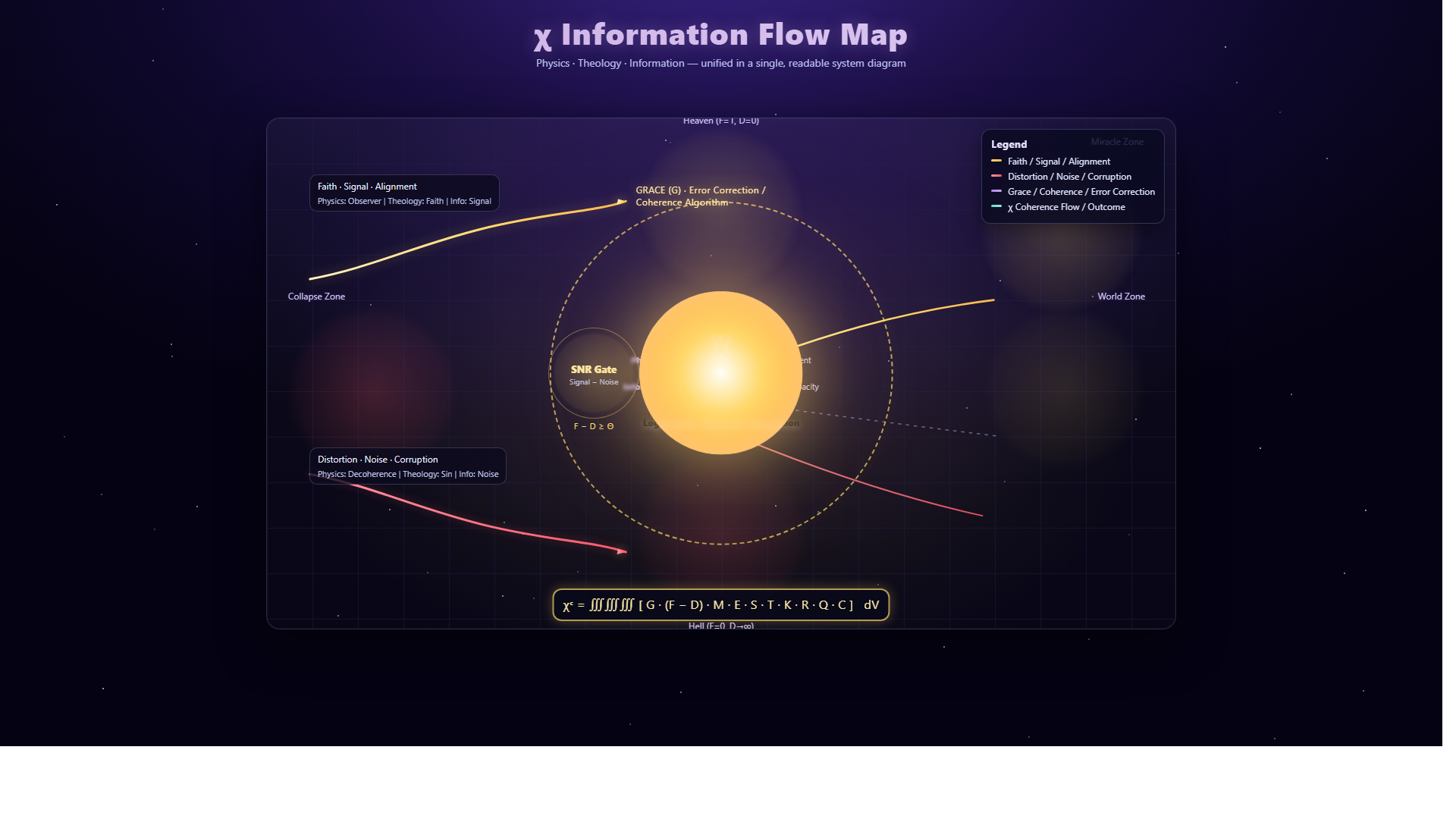 Scientific diagram: S Chi Information Flow FLOW — Theophysics framework by David Lowe