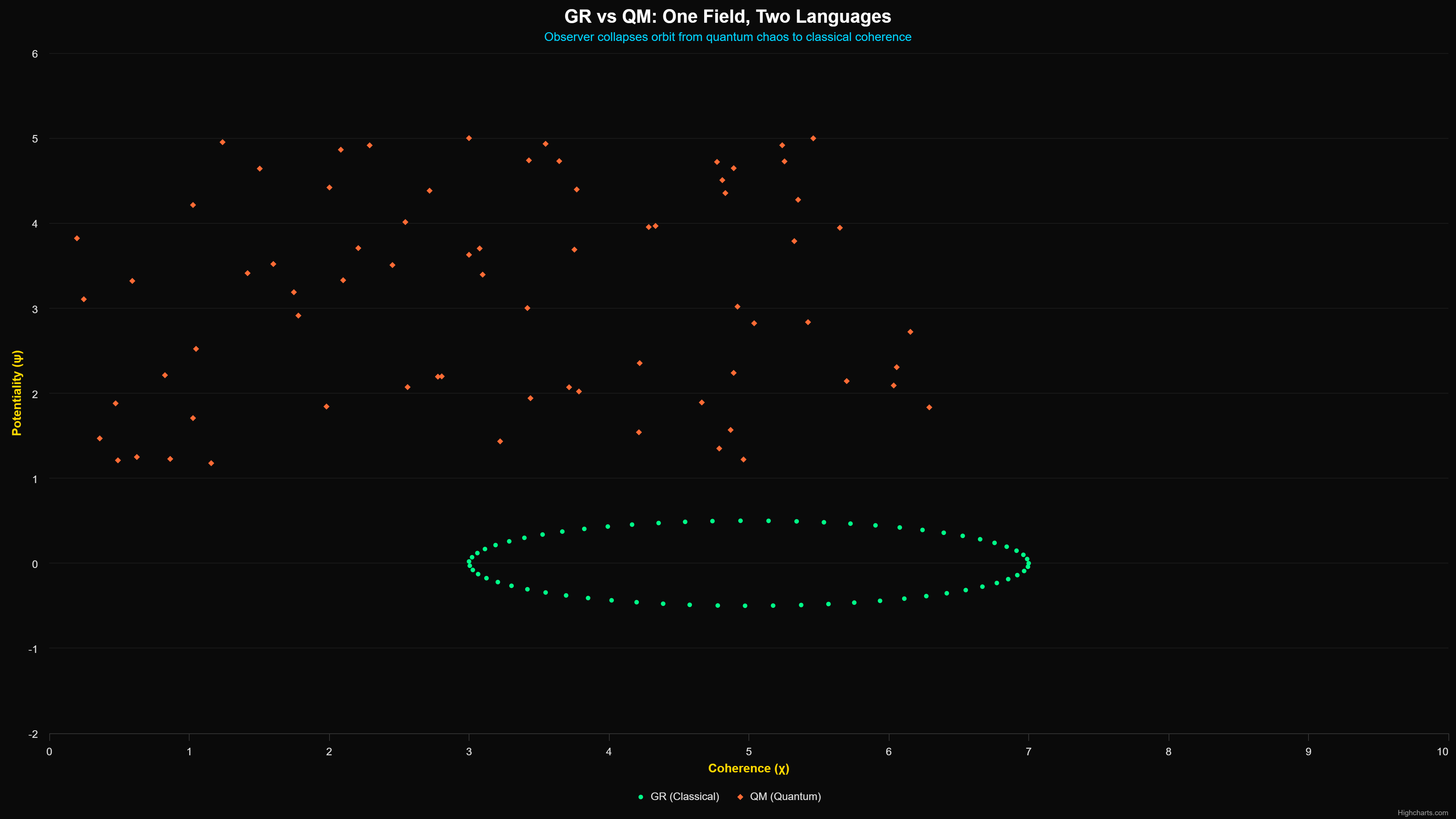 Scientific diagram: gr vs qm one field two l — Theophysics framework by David Lowe