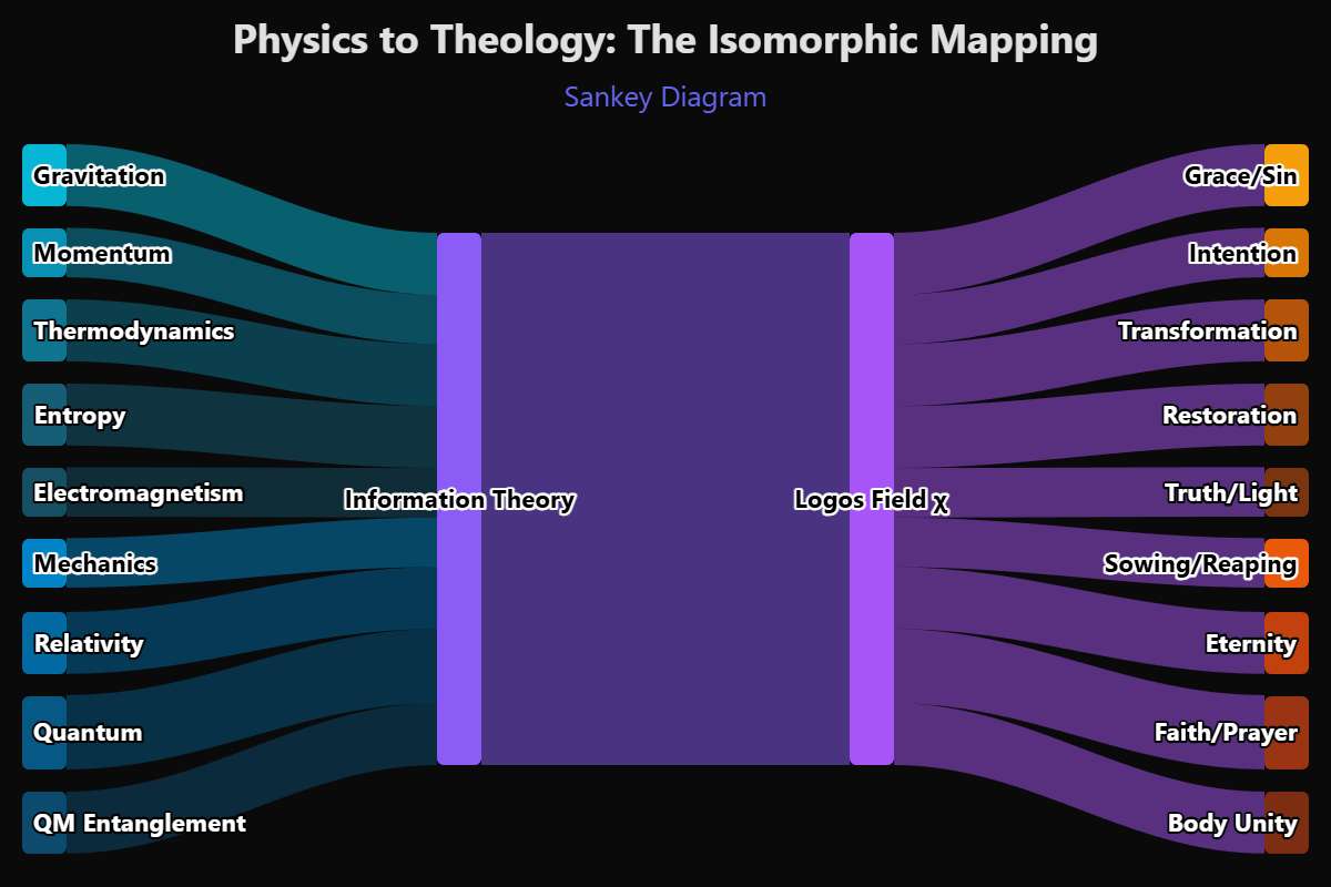 Scientific diagram: physics to theology the — Theophysics framework by David Lowe