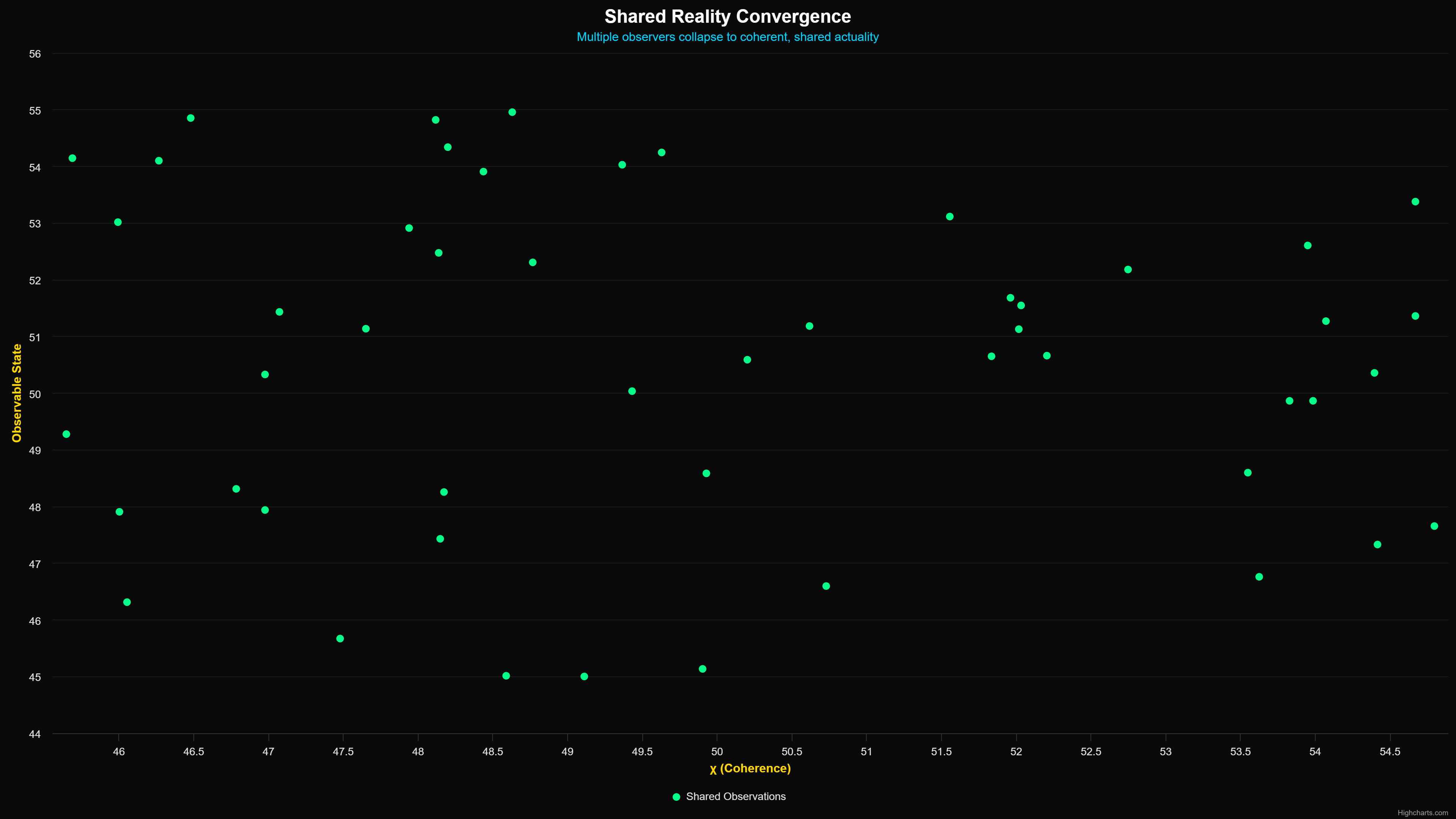 Scientific diagram: shared reality convergen — Theophysics framework by David Lowe