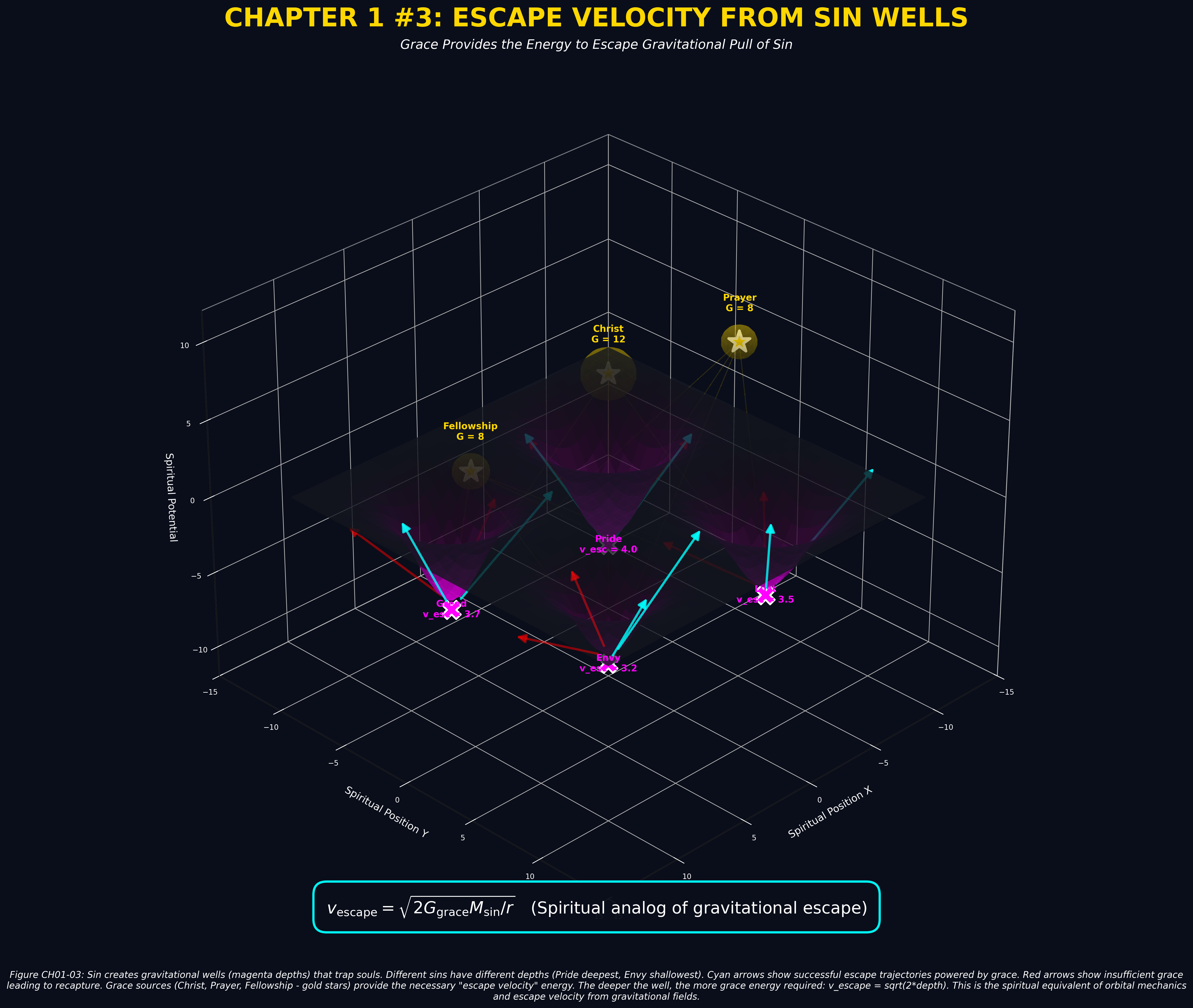 Mathematical equation diagram: CH01 escape velocity sin wells 03 — Theophysics framework by David Lowe