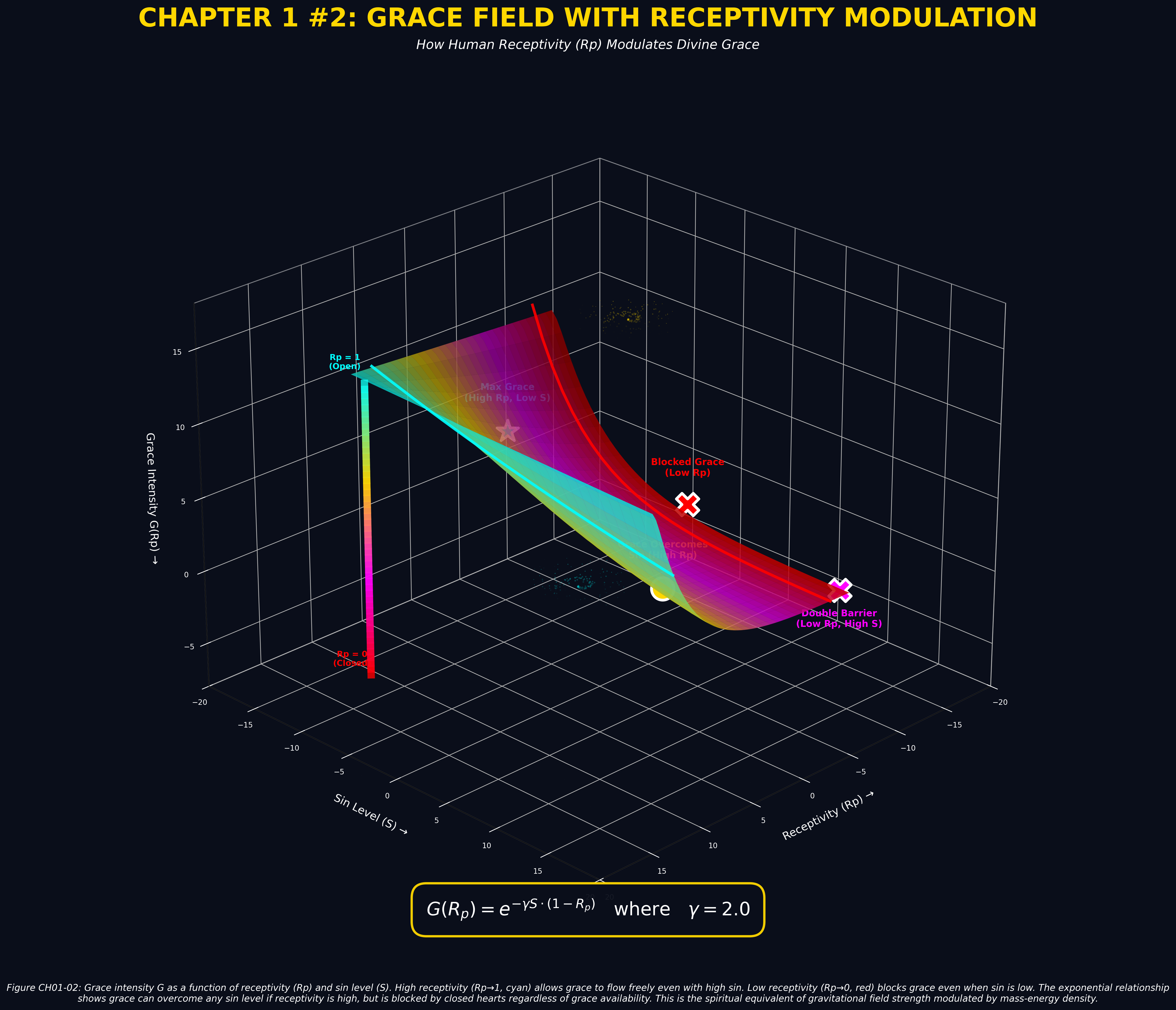 Mathematical equation diagram: CH01 grace field receptivity 02 — Theophysics framework by David Lowe