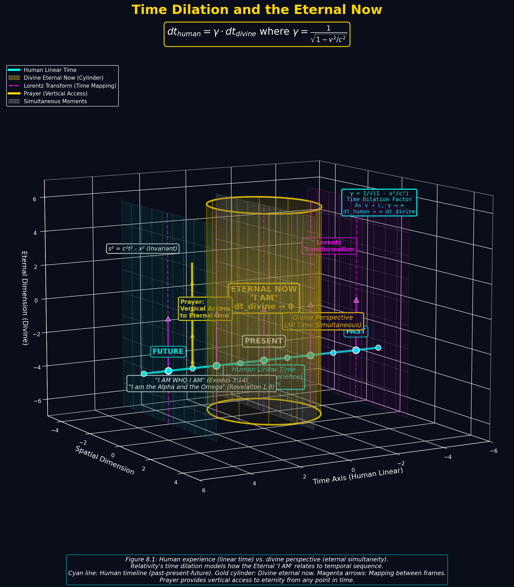 Mathematical equation diagram: LAW 08 time dilation eternal now 3d — Theophysics framework by David Lowe