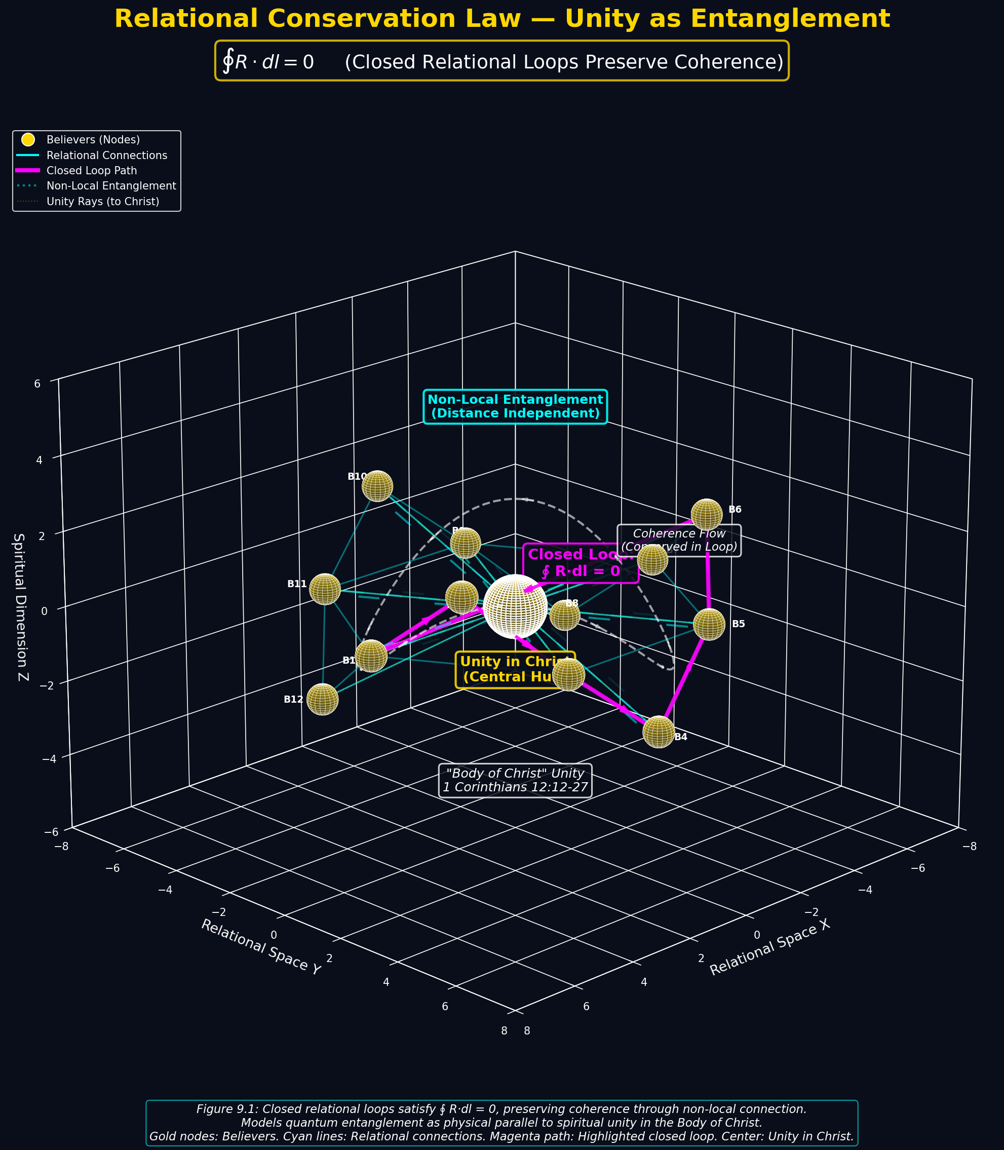Mathematical equation diagram: LAW 09 relational conservation 3d — Theophysics framework by David Lowe