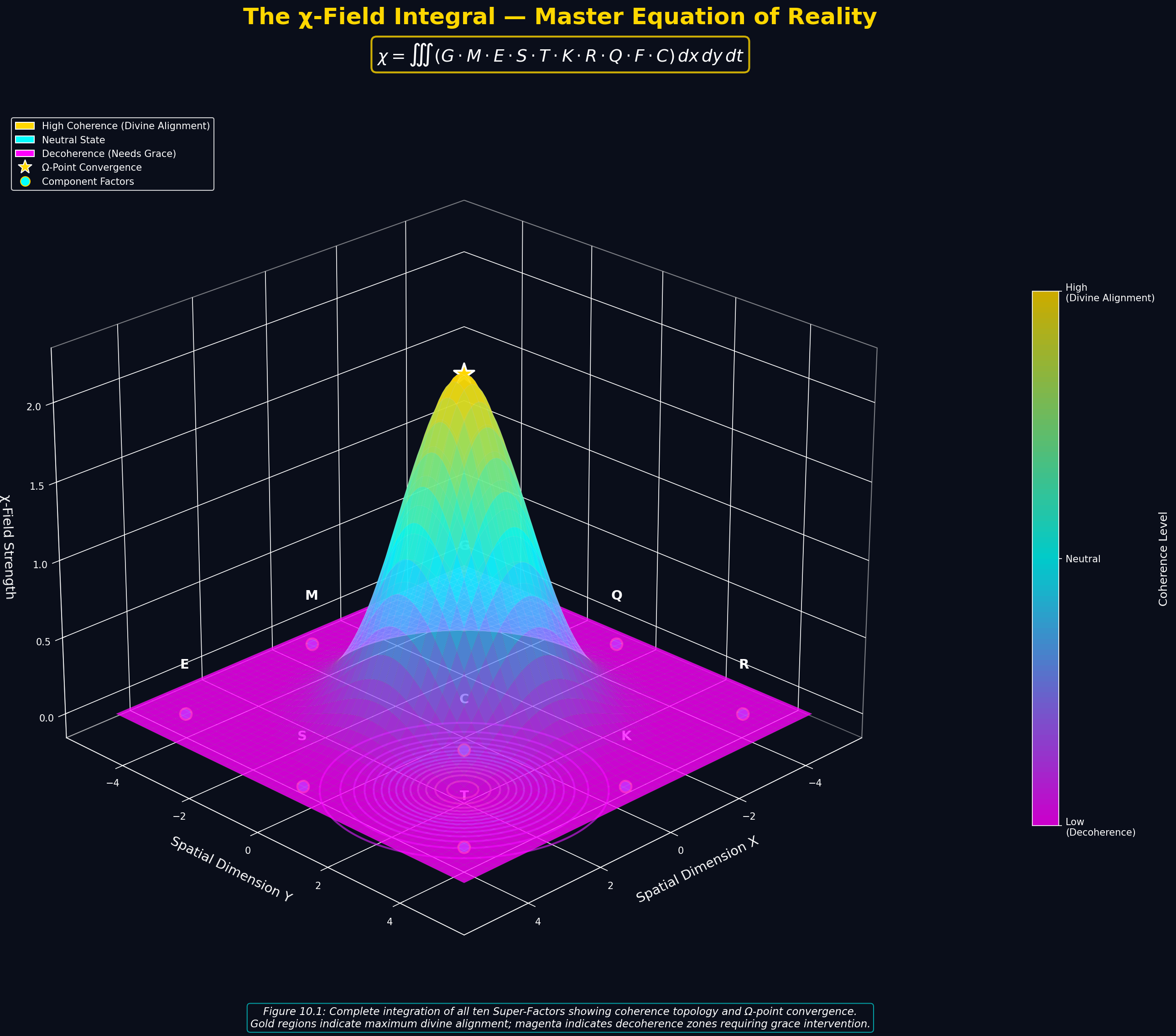 Mathematical equation diagram: LAW 10 chi field contour 3d — Theophysics framework by David Lowe