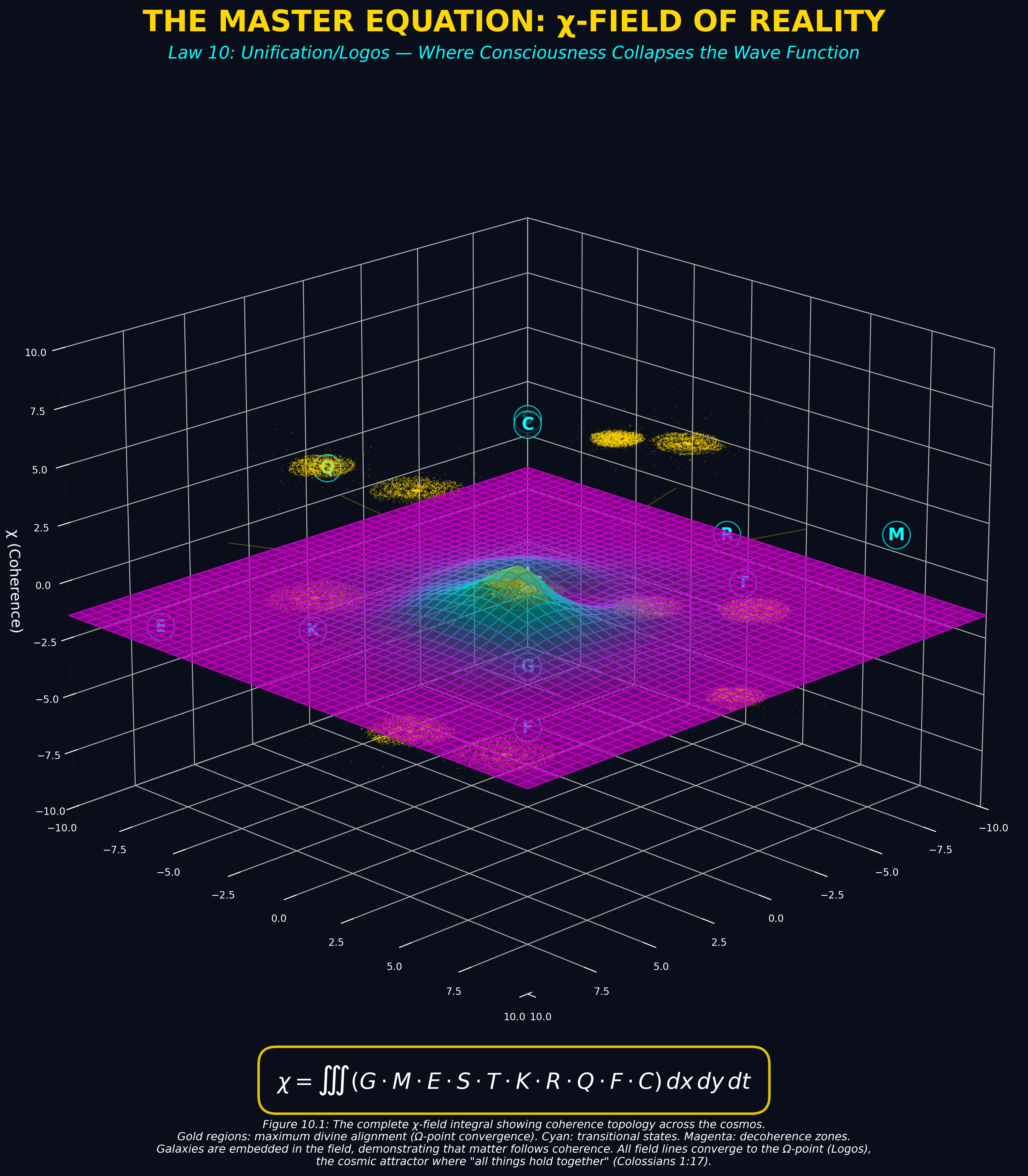 Mathematical equation diagram: LAW 10 chi field cosmic 3d — Theophysics framework by David Lowe