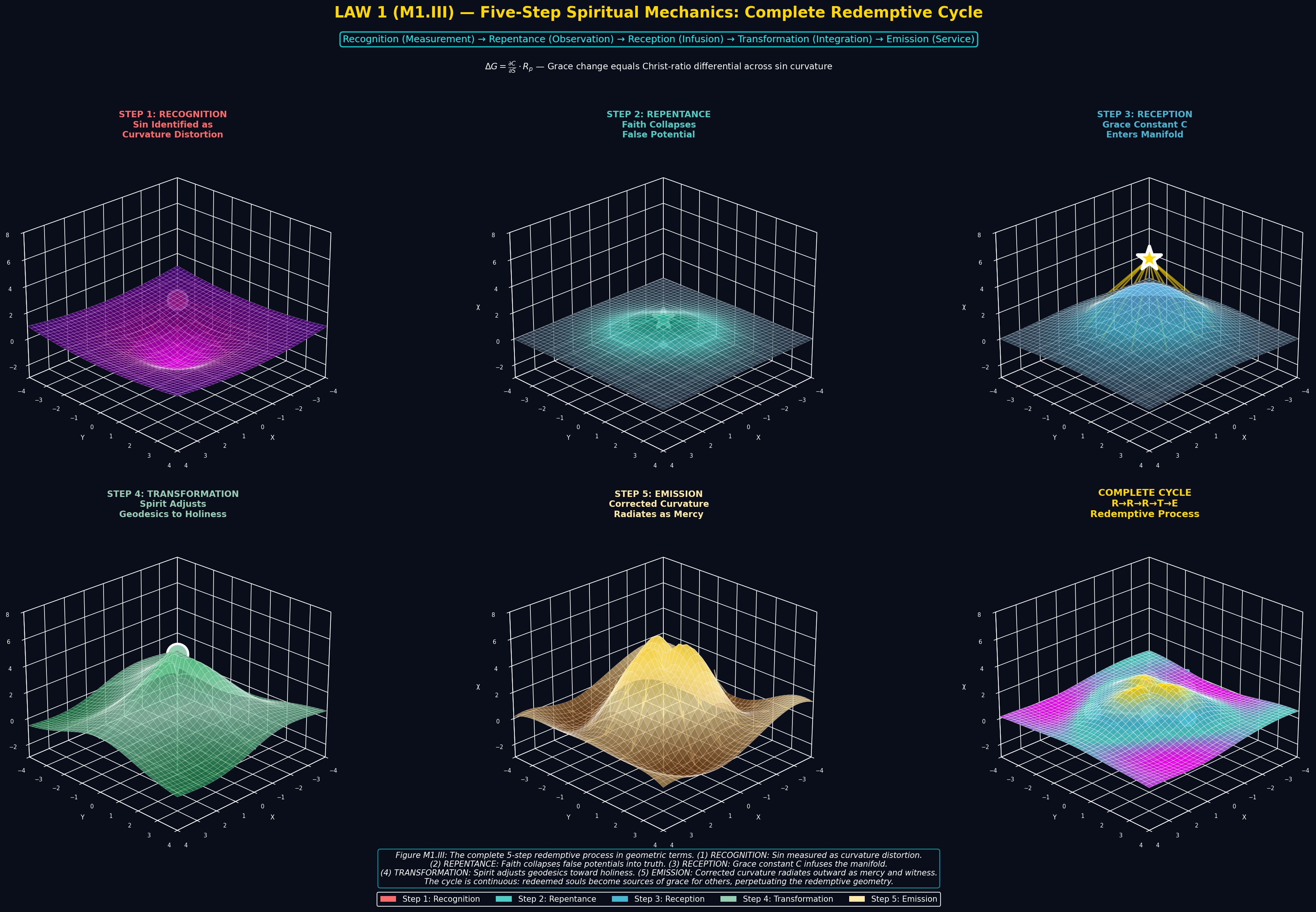 Mathematical equation diagram: M1 III five step mechanics 3d — Theophysics framework by David Lowe