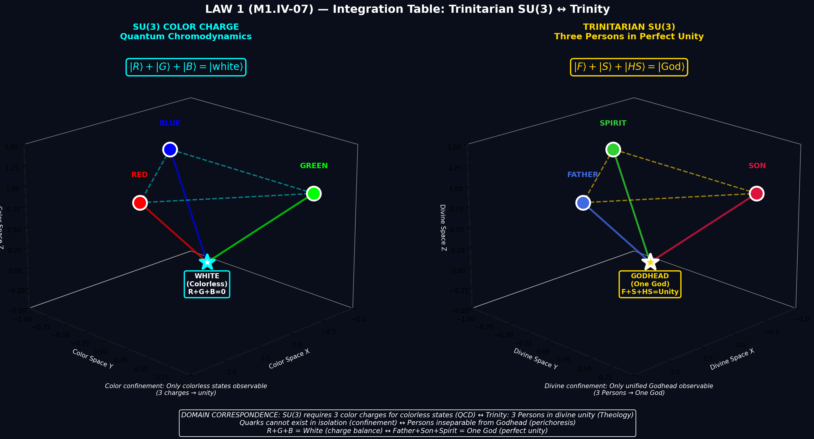 Mathematical equation diagram: M1 IV 07 SU3 trinity correspondence 3d — Theophysics framework by David Lowe