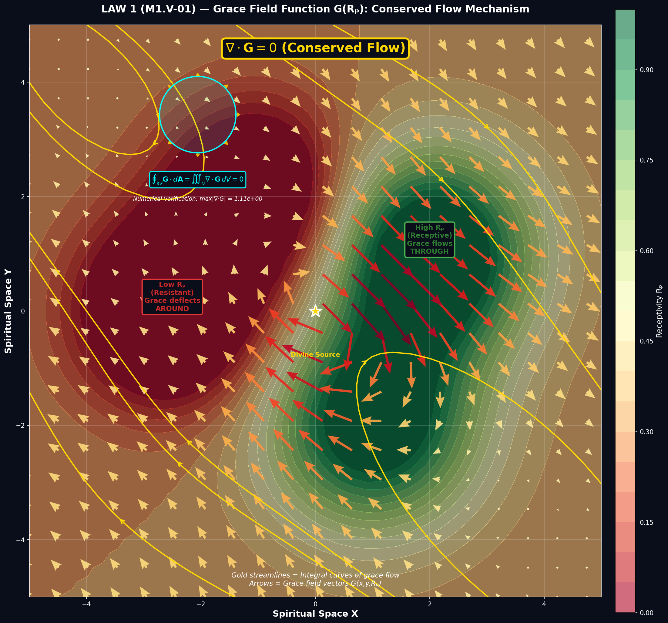 Mathematical equation diagram: M1 V 01 grace field vector flow — Theophysics framework by David Lowe