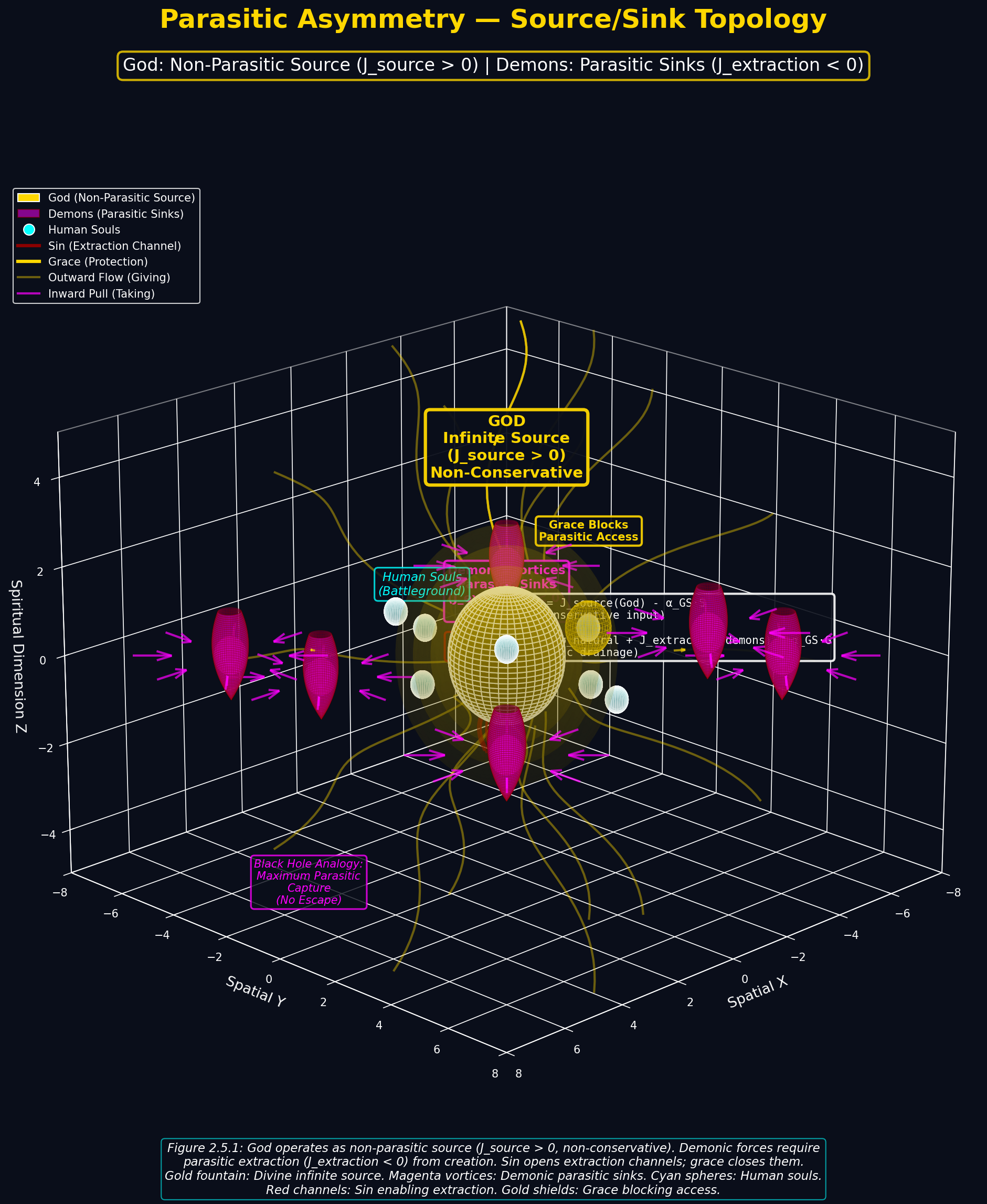 Mathematical equation diagram: PARASITIC ASYMMETRY source sink 3d — Theophysics framework by David Lowe