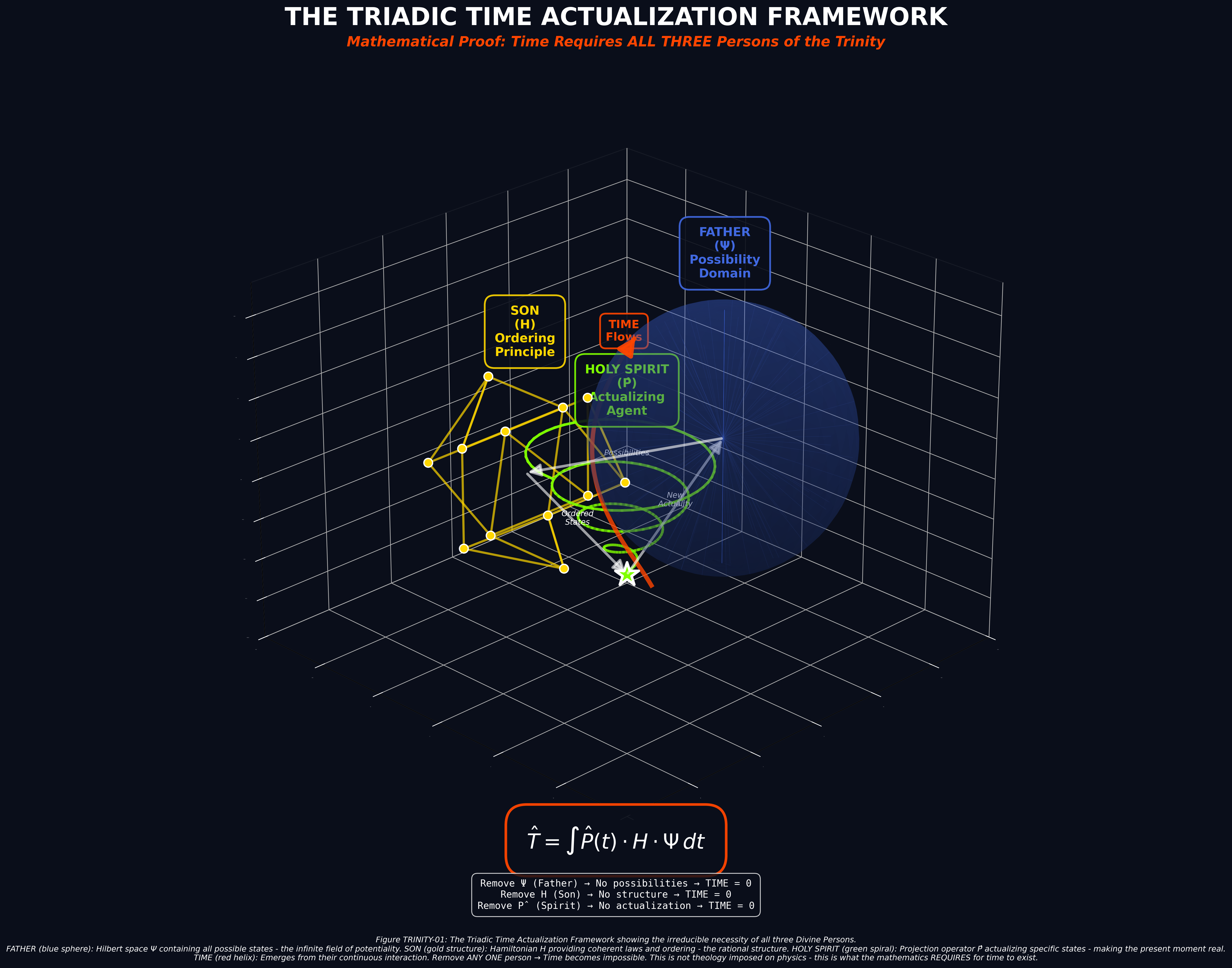 Mathematical equation diagram: TRINITY 01 triadic time actualization framework — Theophysics framework by David Lowe