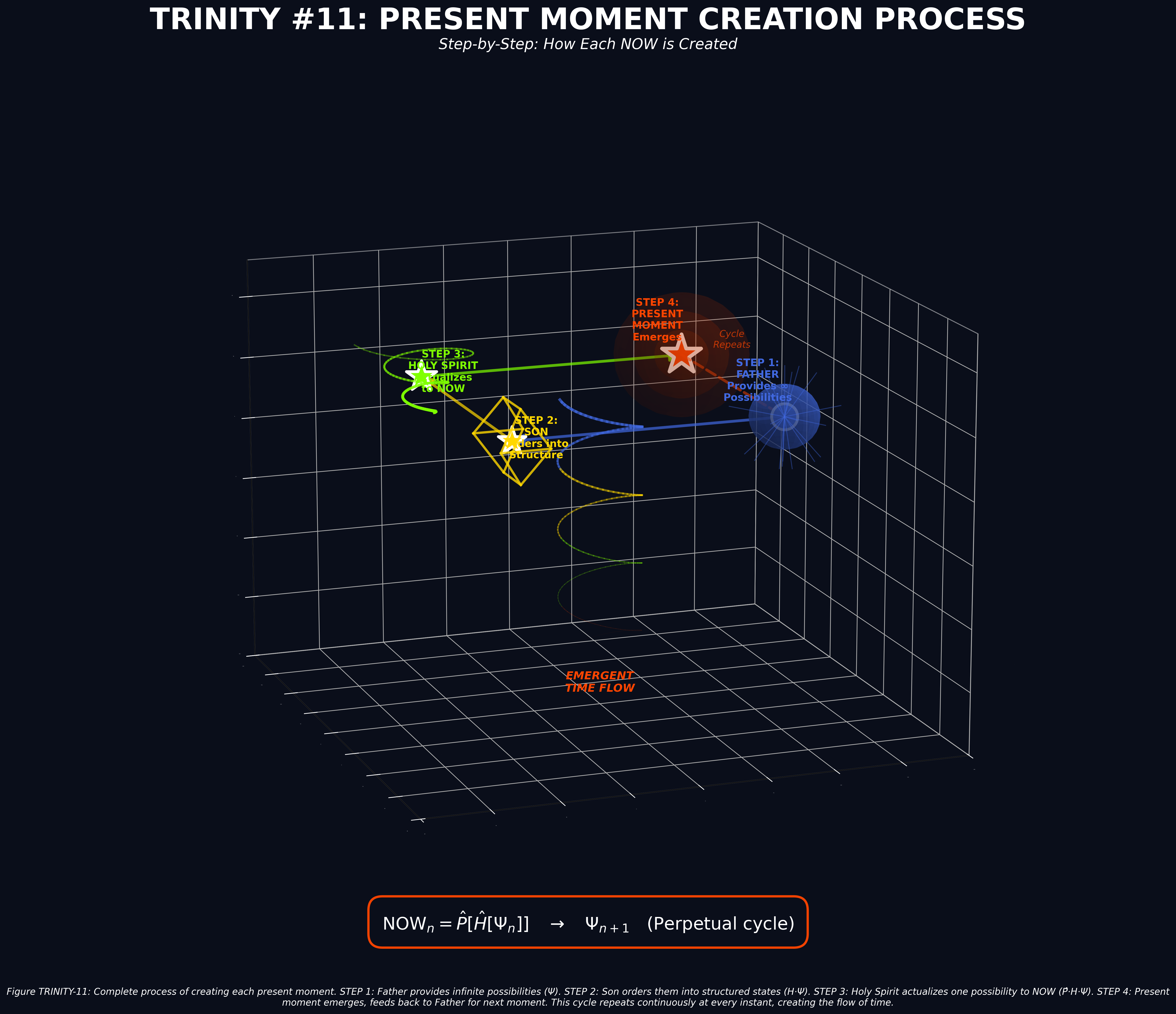 Mathematical equation diagram: TRINITY 11 present moment creation — Theophysics framework by David Lowe