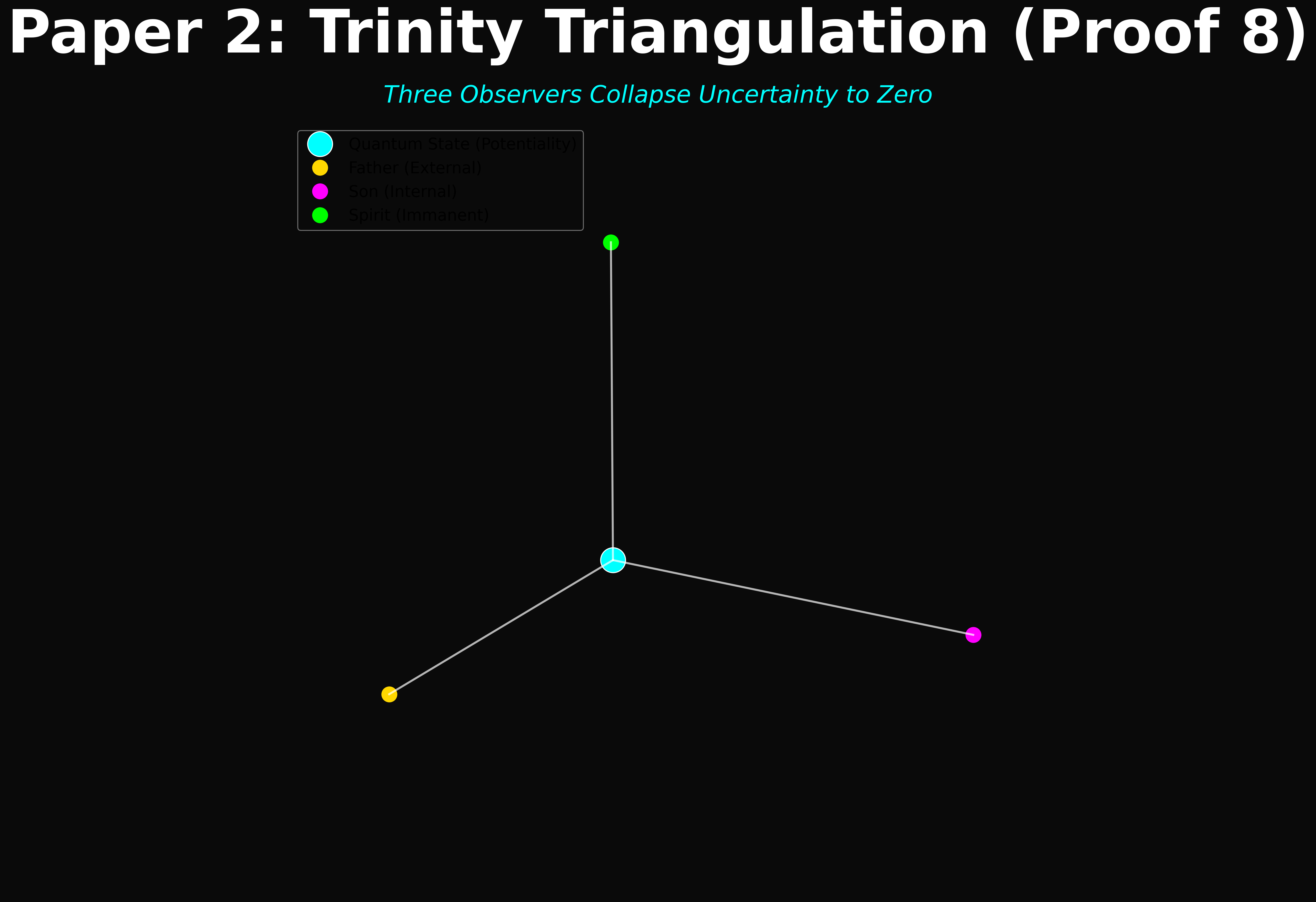 Theological framework visualization: MT P02 05 Trinity Triangulation Proof8 PRUF — Theophysics framework by David Lowe