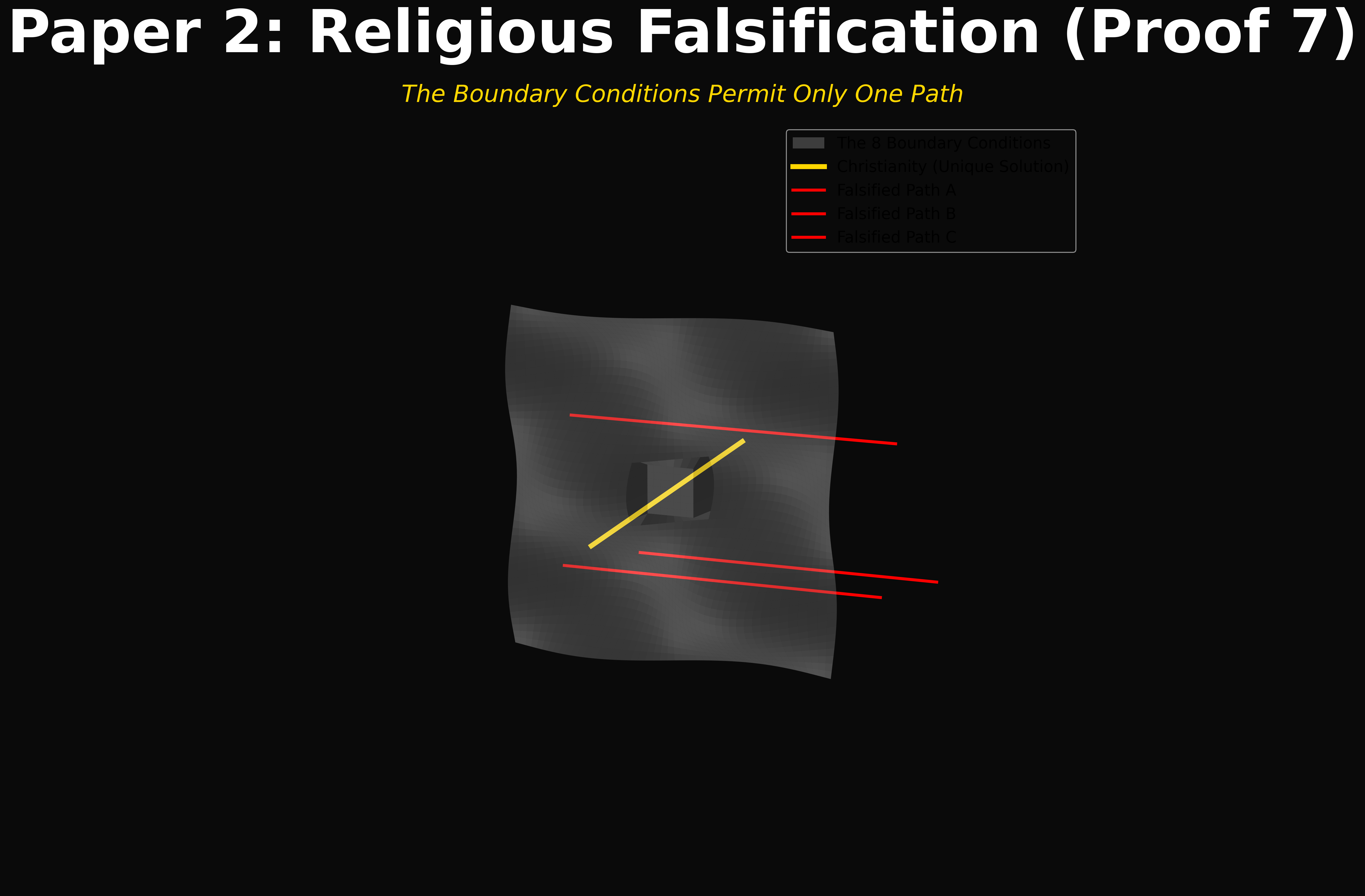 Theological framework visualization: M P02 10 Religious Falsification Proof7 PRUF — Theophysics framework by David Lowe