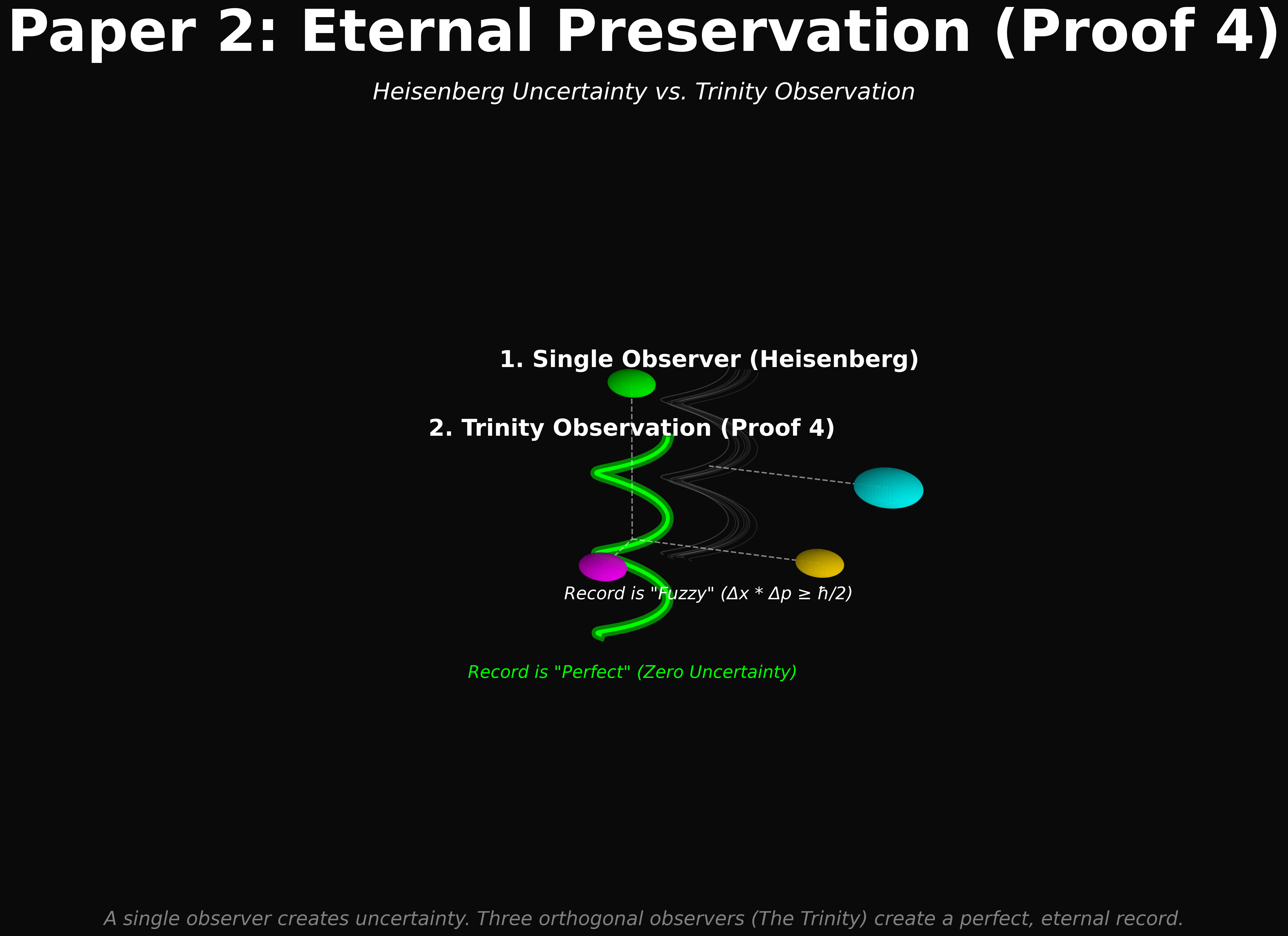 Theological framework visualization: M P02 Proof4 Eternal Preservation Perfect Observer PRUF — Theophysics framework by David Lowe