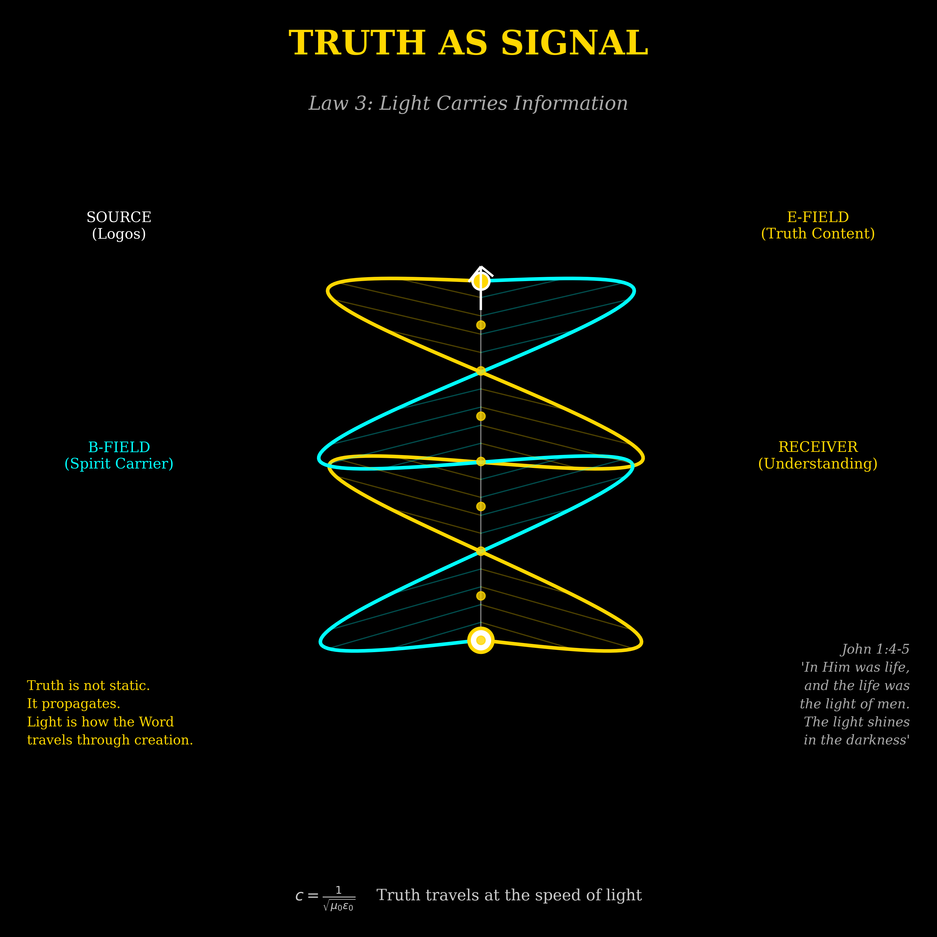 Theological framework visualization: T Law 03 B Truth Signal DIAG — Theophysics framework by David Lowe