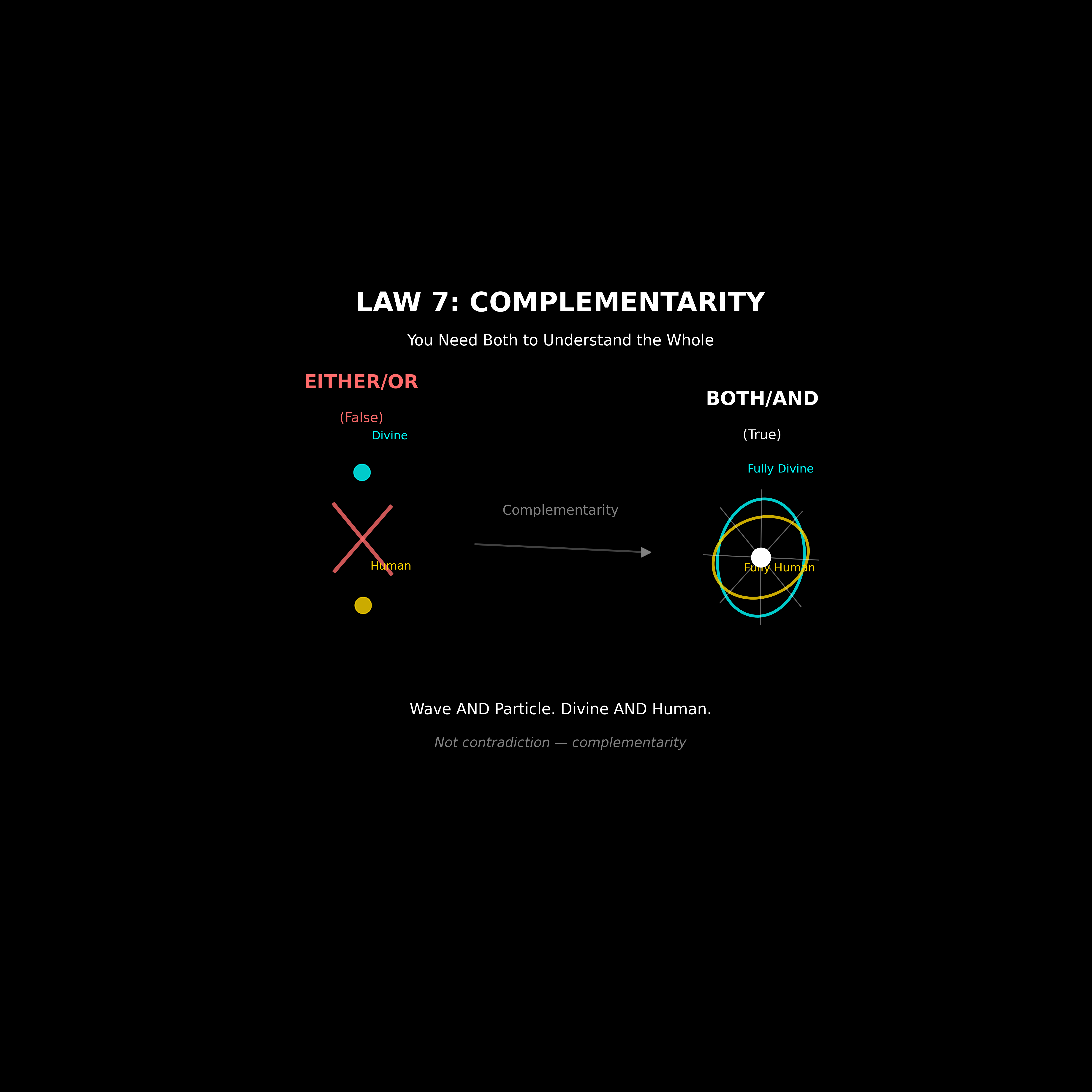 Theological framework visualization: T Law 07 B Complementarity DIAG — Theophysics framework by David Lowe