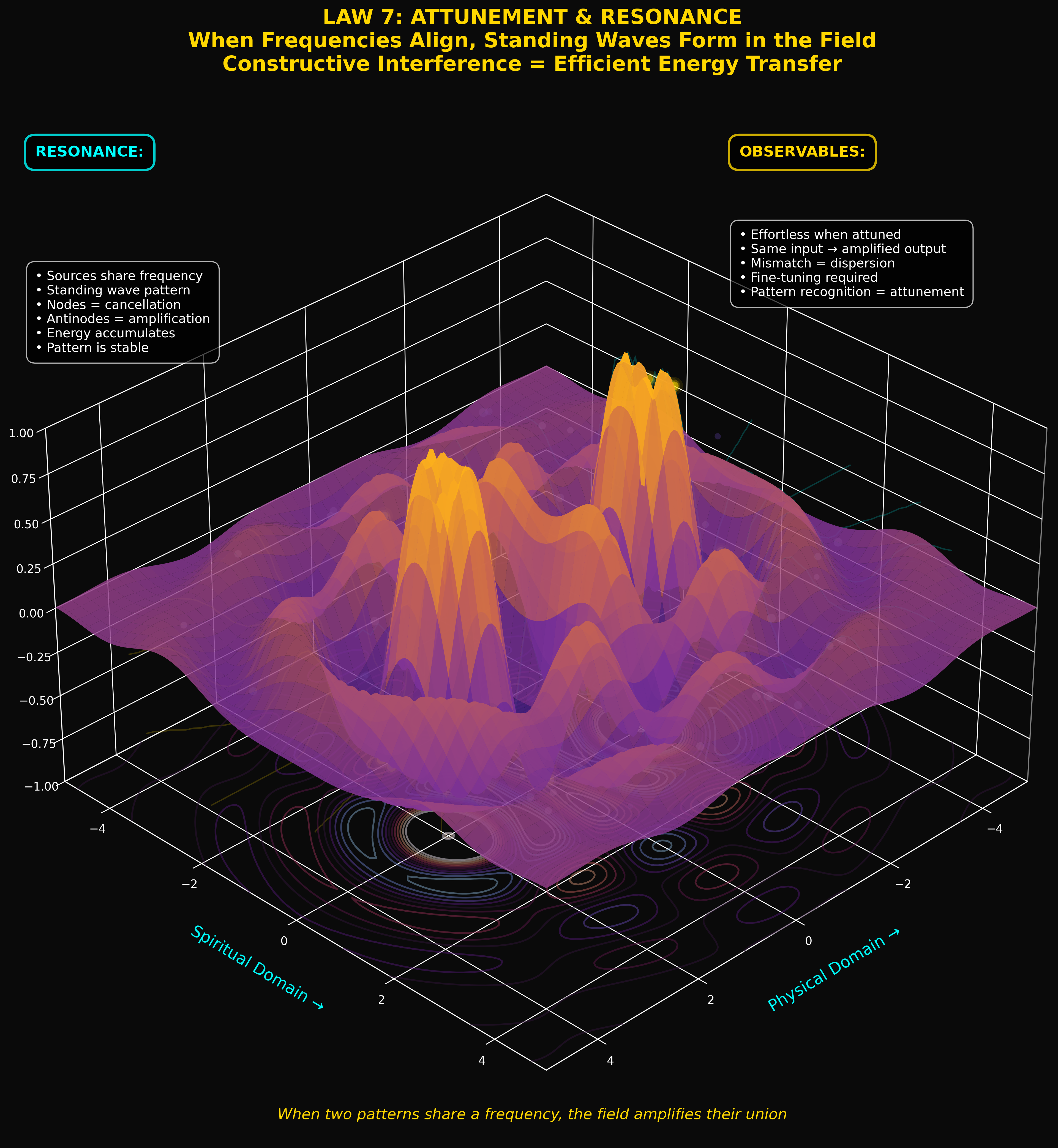 Theological framework visualization: T Law 07 Resonance Elite DIAG — Theophysics framework by David Lowe