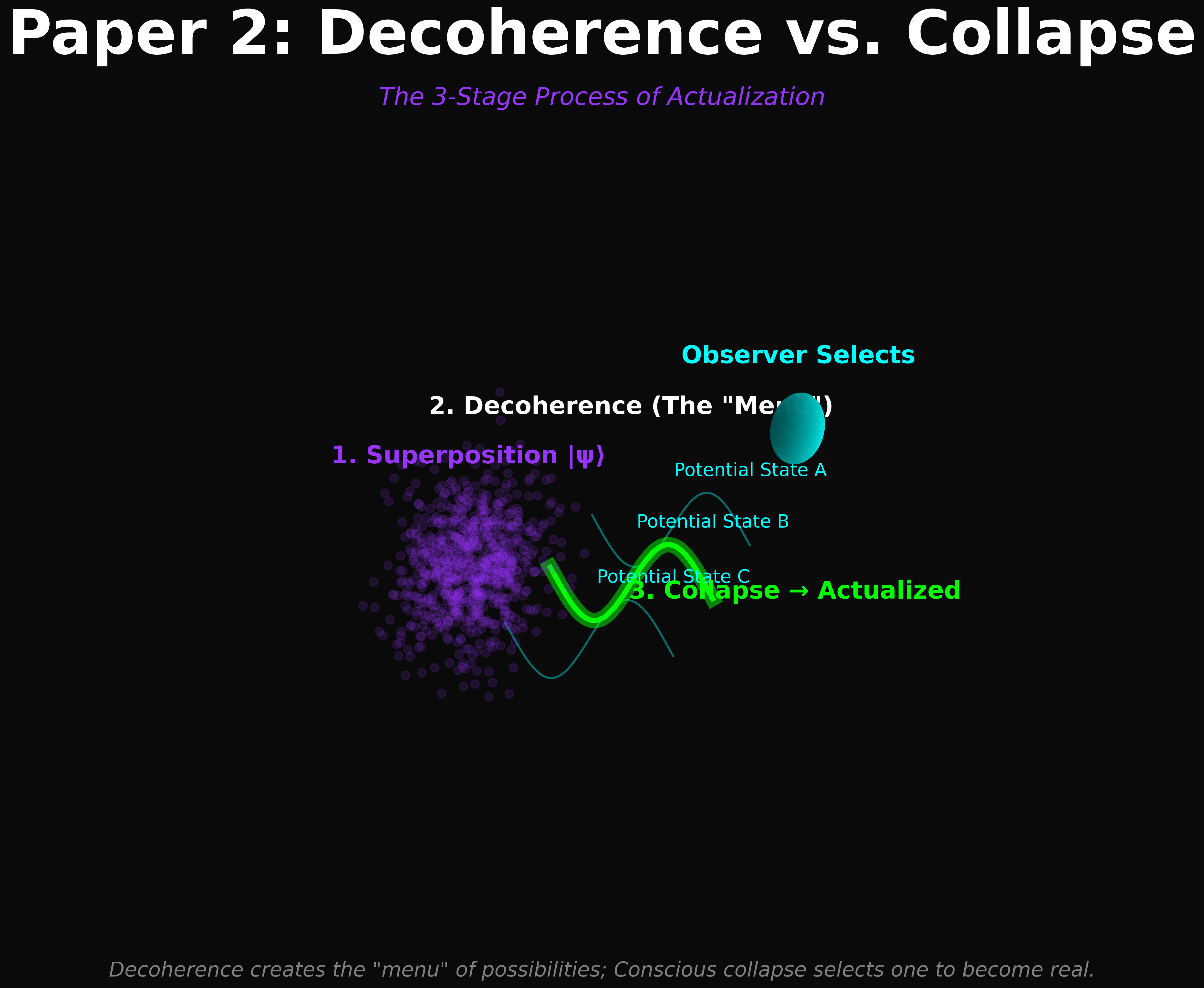 Theological framework visualization: T P02 12 Decoherence Collapse V3 DIAG — Theophysics framework by David Lowe