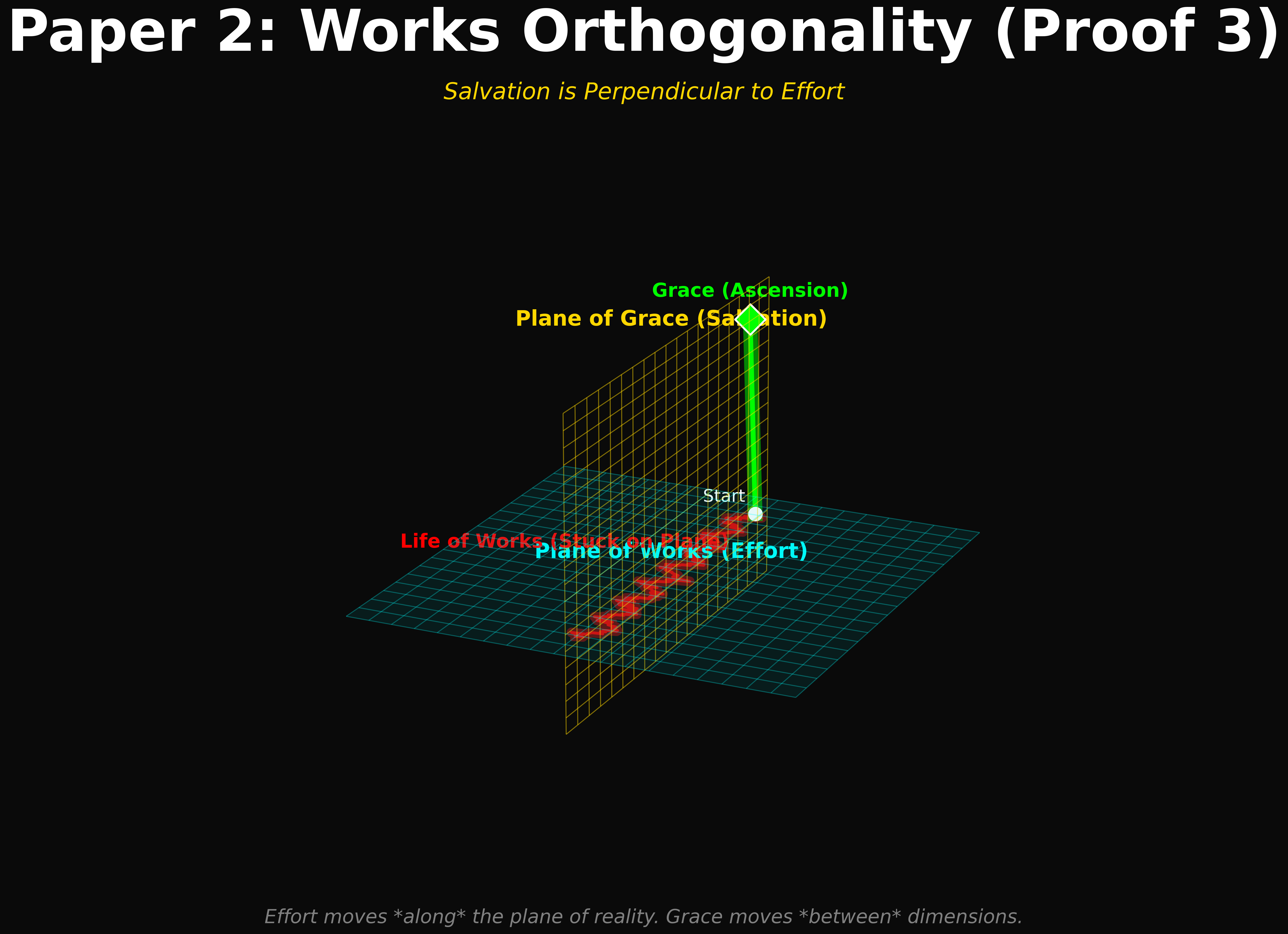 Theological framework visualization: T P02 13 Works Orthogonality V3 DIAG — Theophysics framework by David Lowe