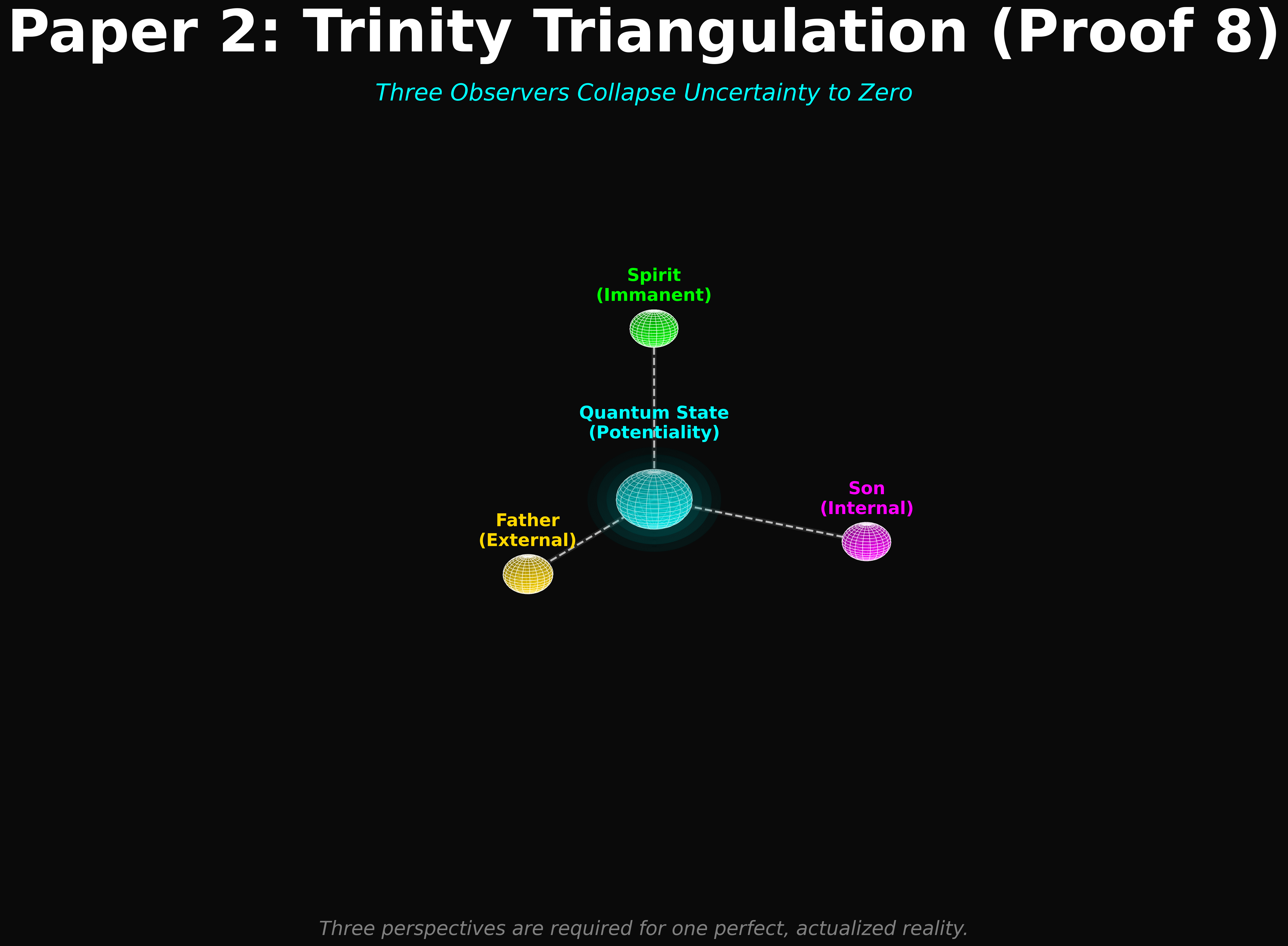 Theological framework visualization: T P02 Trinity 100Percent Test DIAG — Theophysics framework by David Lowe