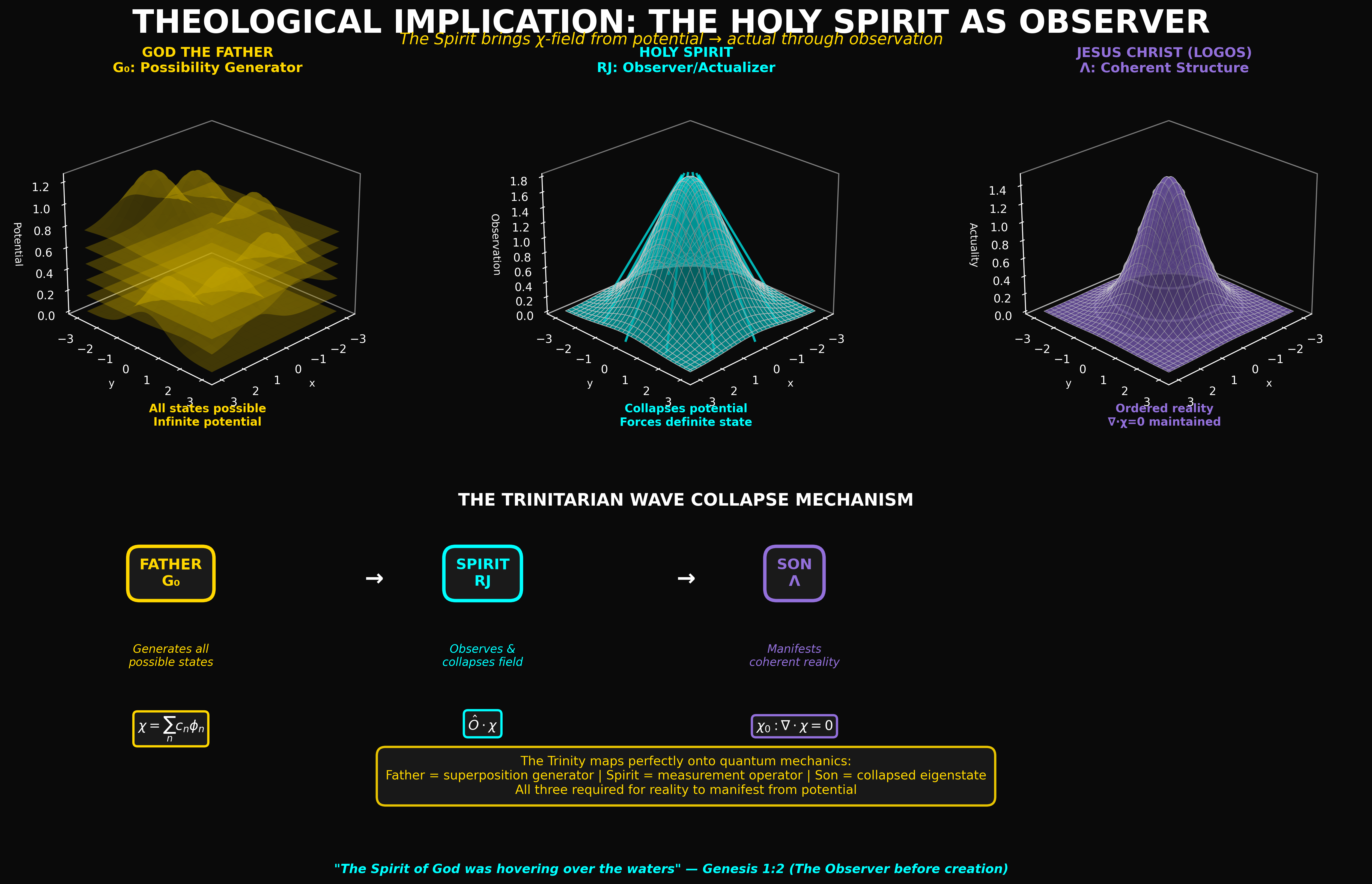 Theological framework visualization: T P1 05 Trinity Observer DIAG — Theophysics framework by David Lowe