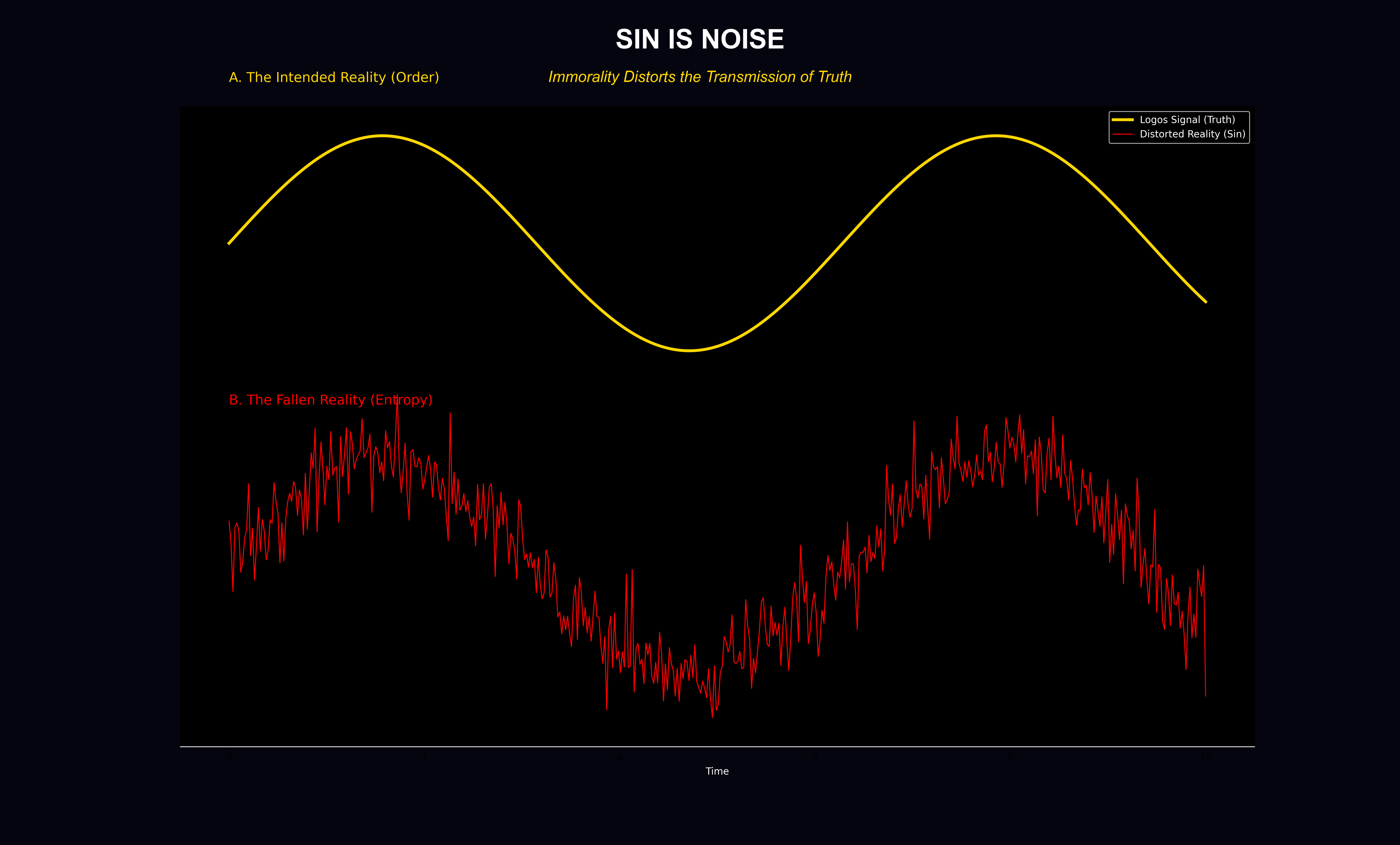 Theological framework visualization: T P9 03 Sin As Noise DIAG — Theophysics framework by David Lowe