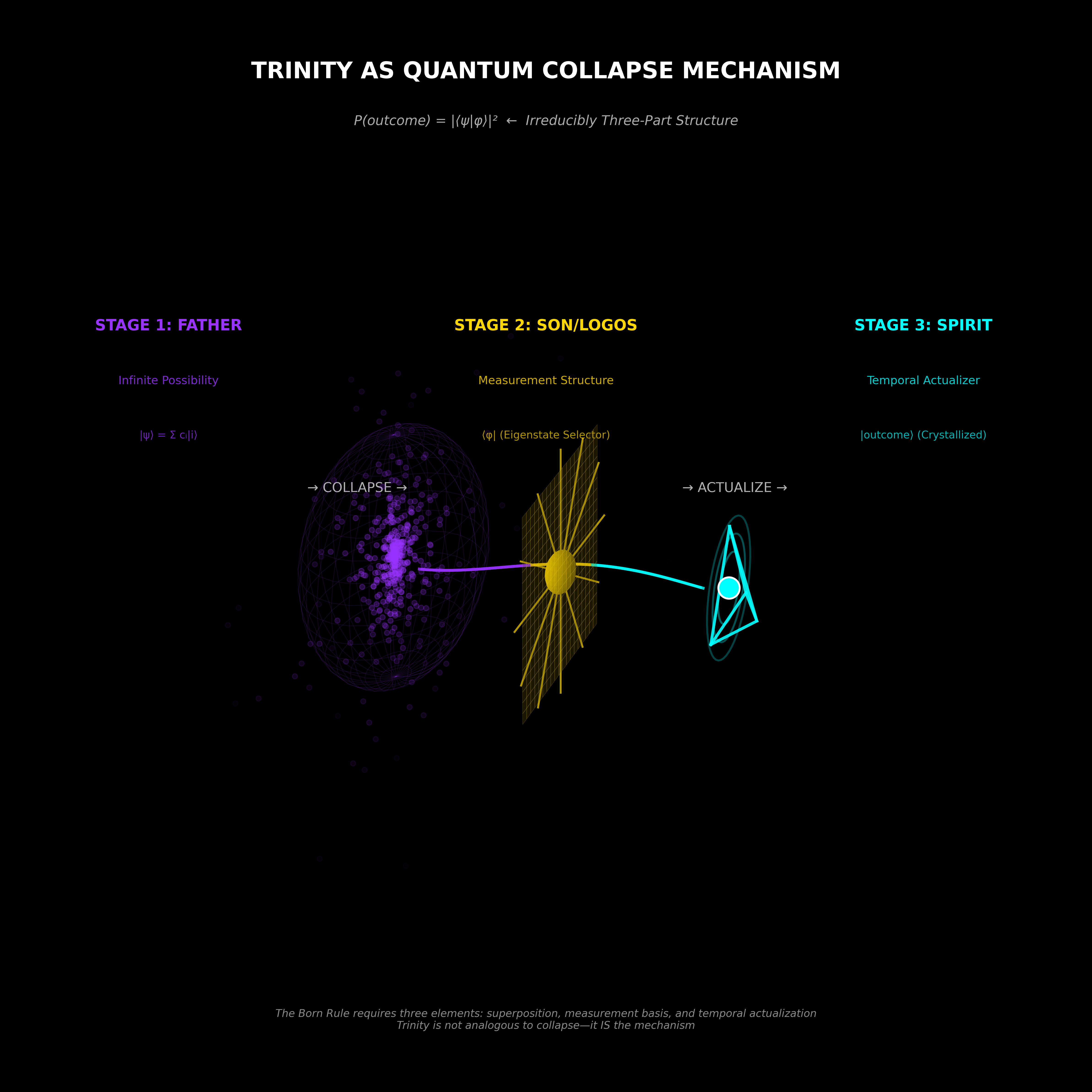 Theological framework visualization: T Trinity 3Stage Collapse DIAG — Theophysics framework by David Lowe