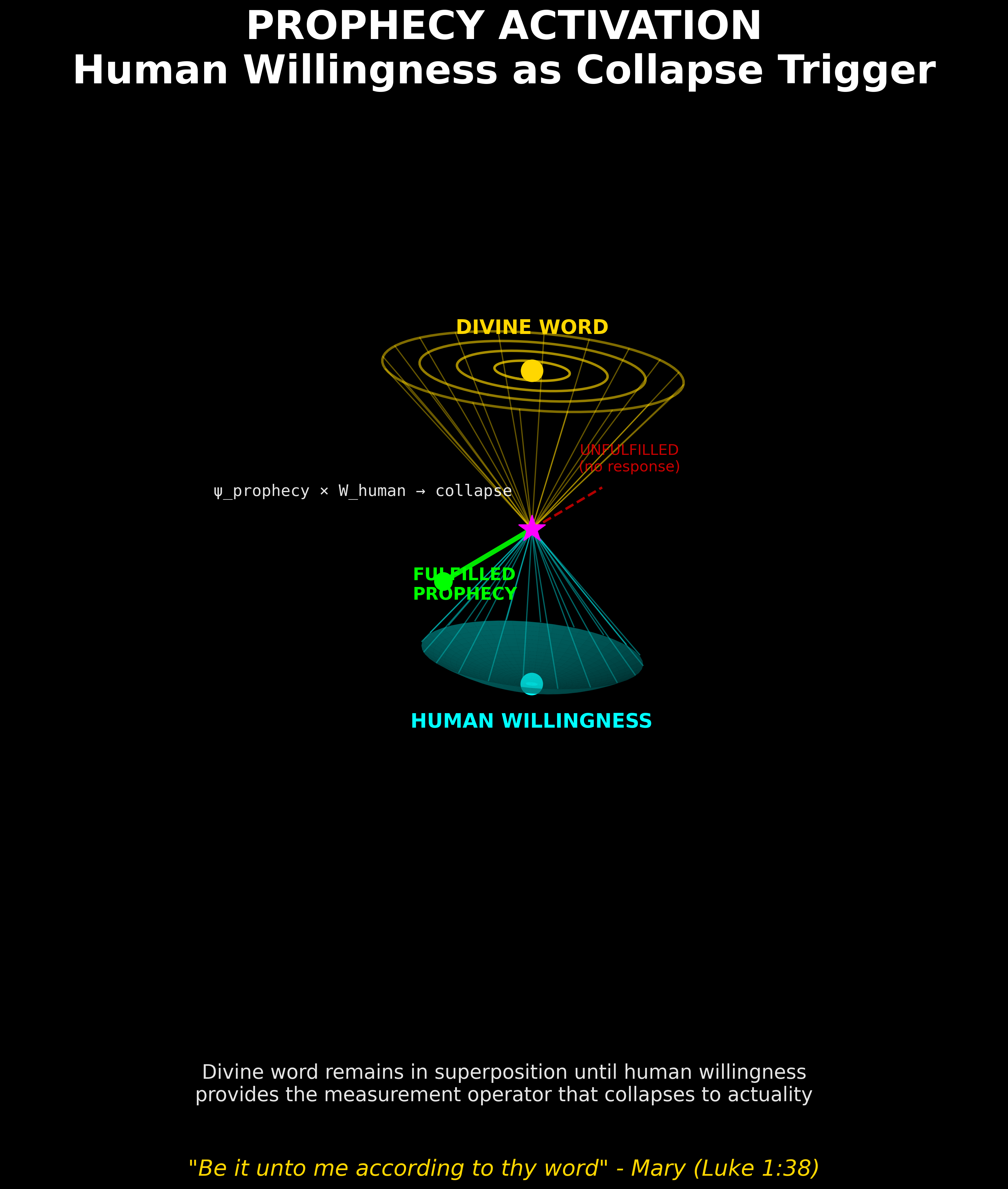 Theological framework visualization: T Trinity Prophecy Activation DIAG — Theophysics framework by David Lowe