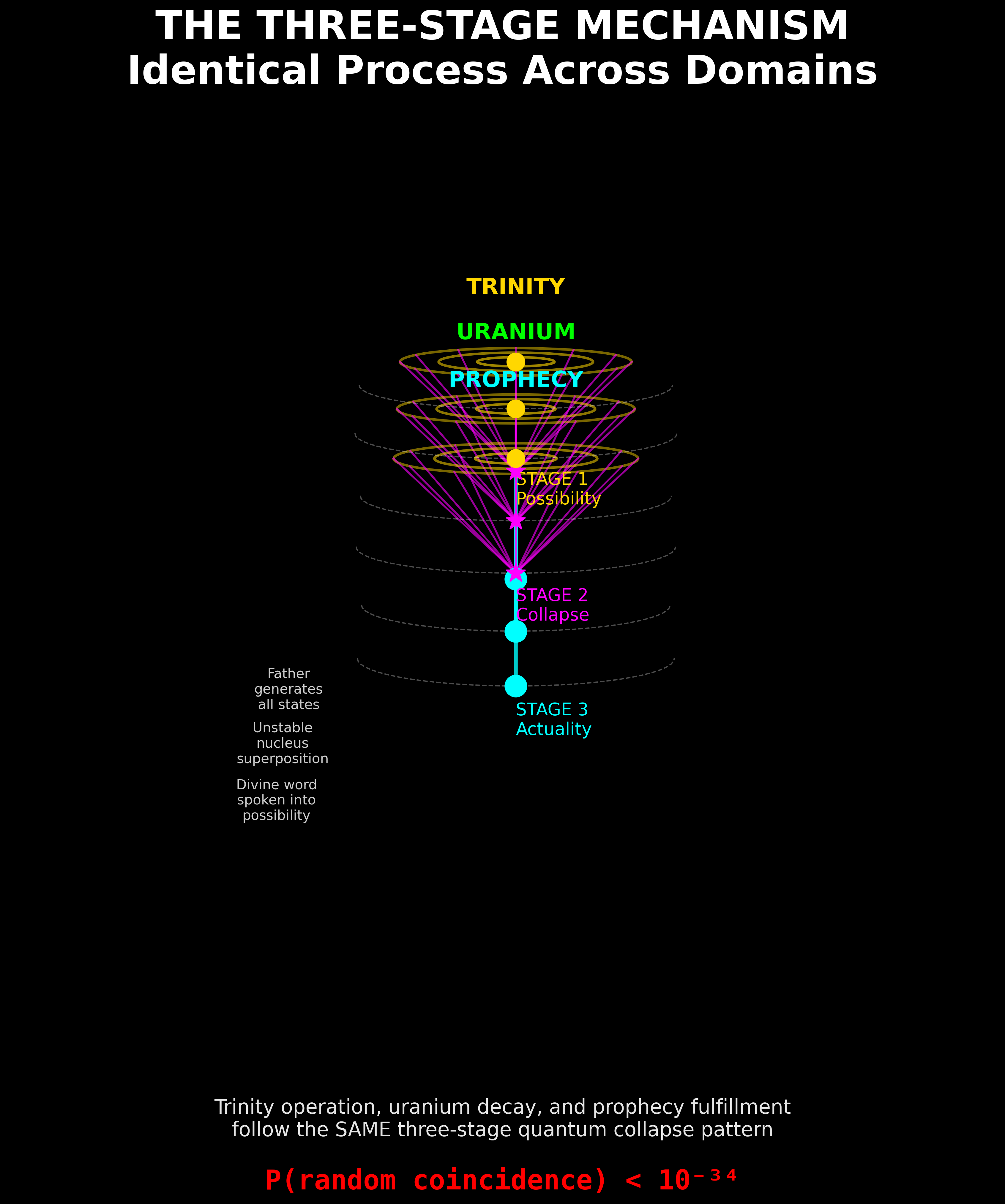 Theological framework visualization: T Trinity Three Stage DIAG — Theophysics framework by David Lowe