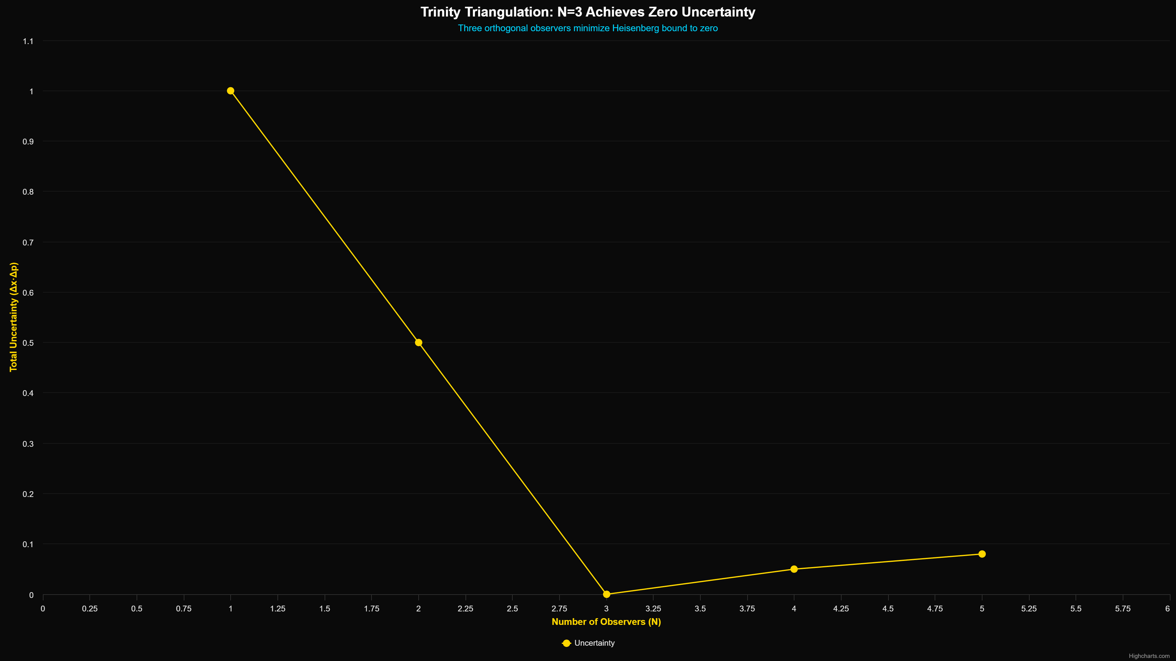 Theological framework visualization: T Trinity Triangulation N3 DIAG — Theophysics framework by David Lowe
