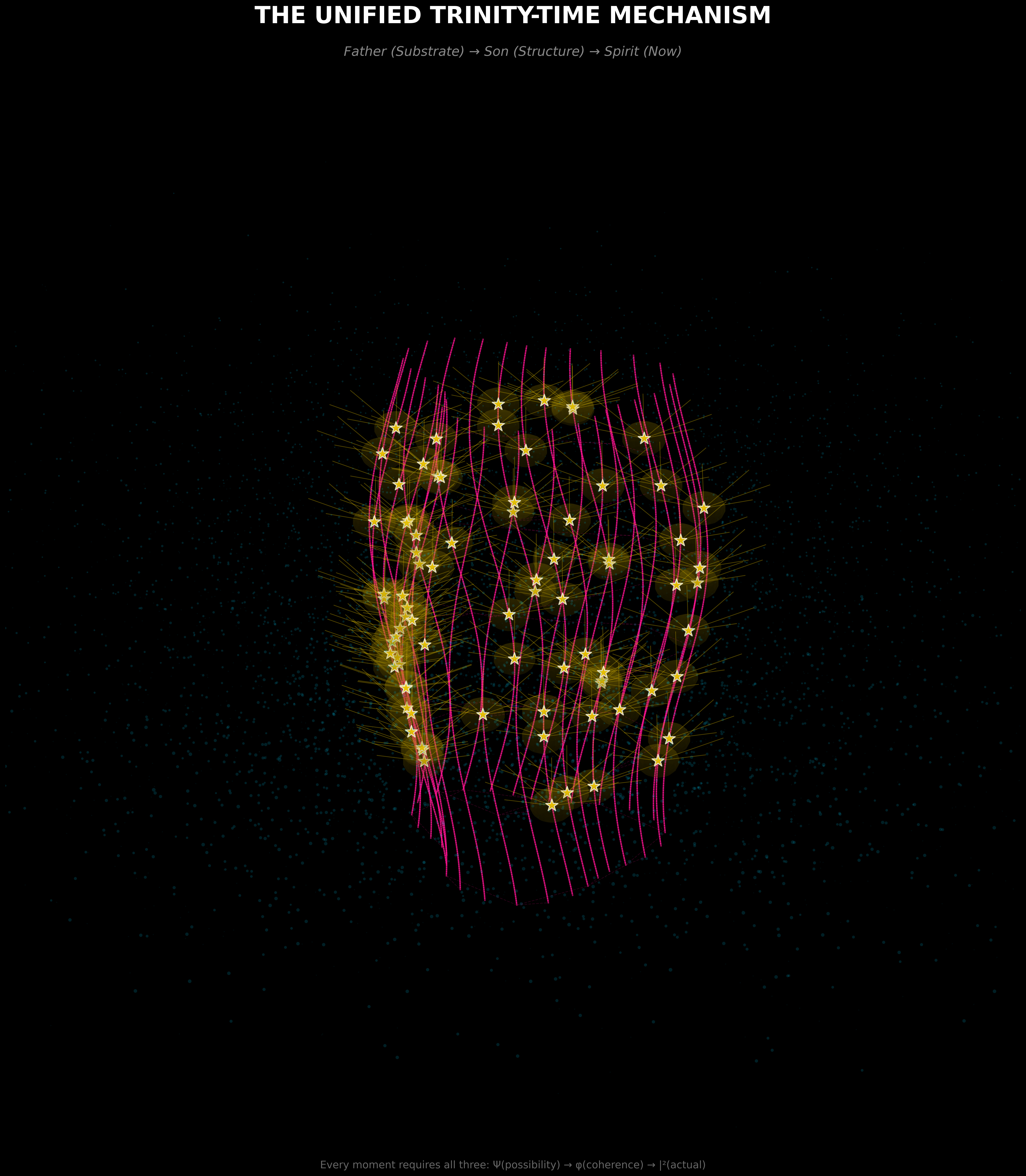 Theological framework visualization: T Trinity Unified Mechanism Clean DIAG — Theophysics framework by David Lowe