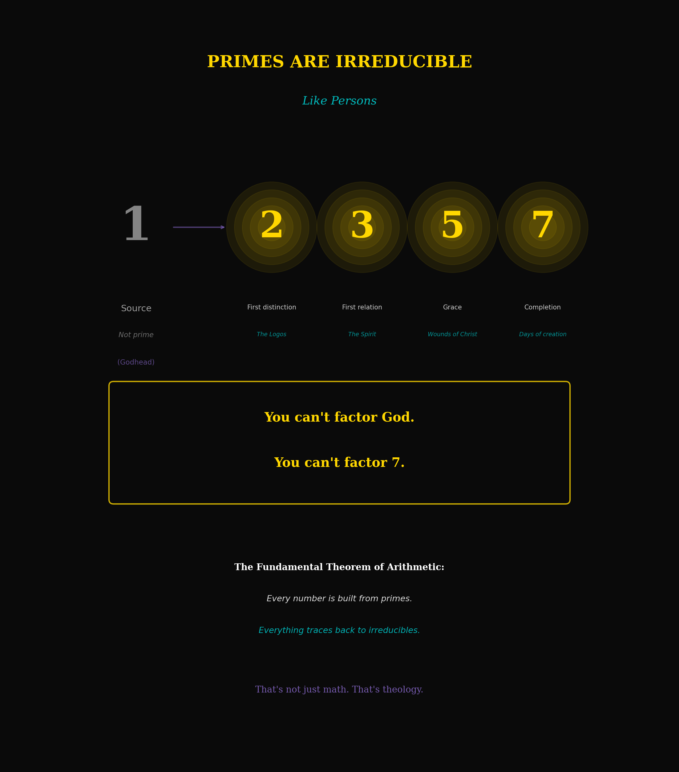 Theological framework visualization: VIS 03 PRIMES IRREDUCIBLE — Theophysics framework by David Lowe